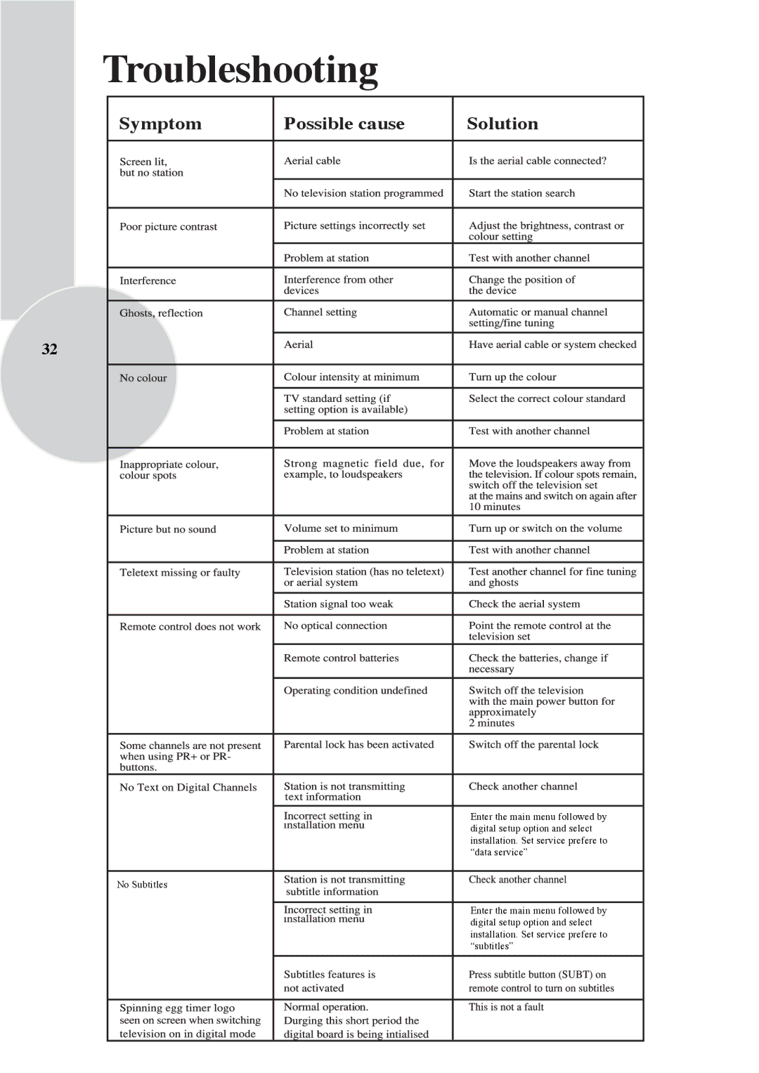 Beko Colour Televisions, IDTV 28C723IDW operating instructions Troubleshooting 