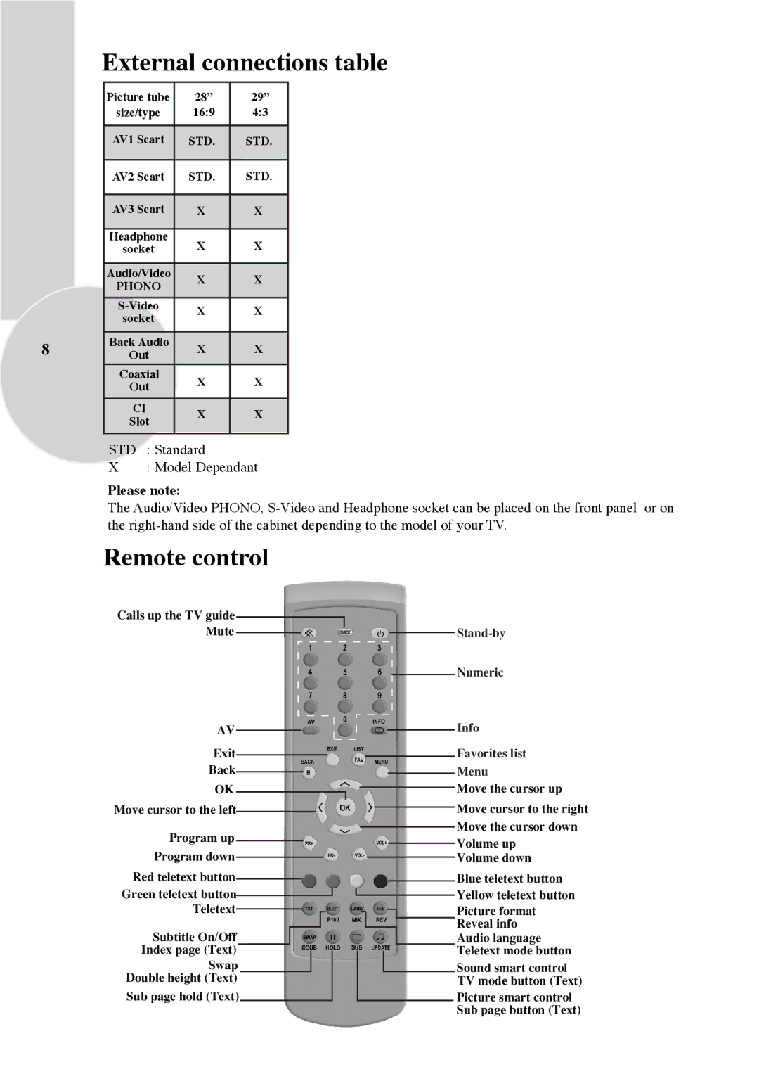 Beko Colour Televisions, IDTV 28C723IDW operating instructions External connections table, Remote control 