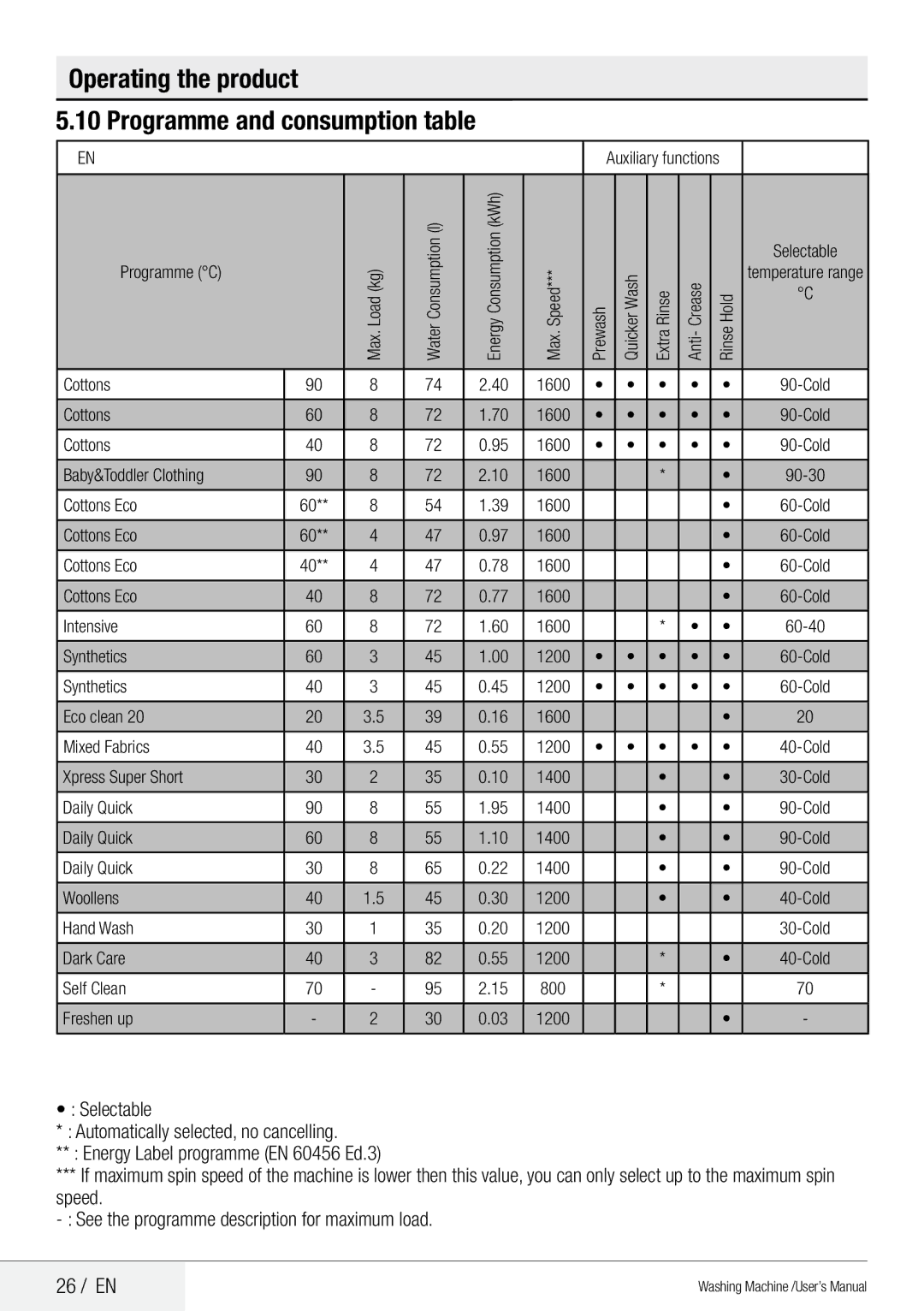 Beko QWM84 user manual Operating the product Programme and consumption table, 26 / EN 