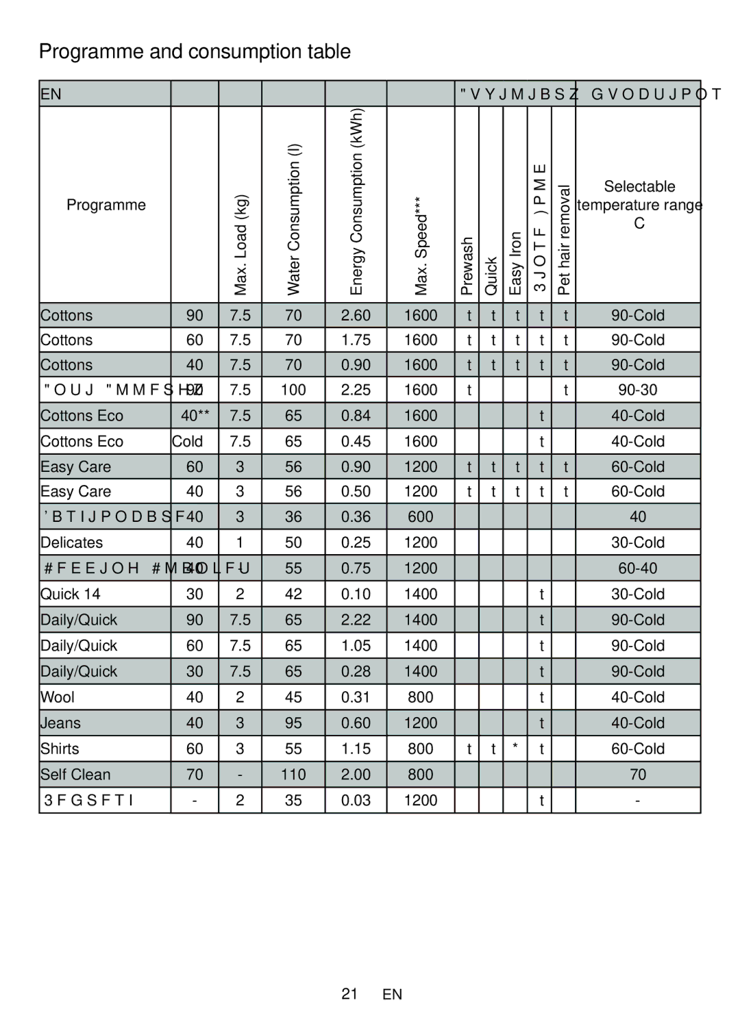 Beko WBM 751441 LA user manual Programme and consumption table 