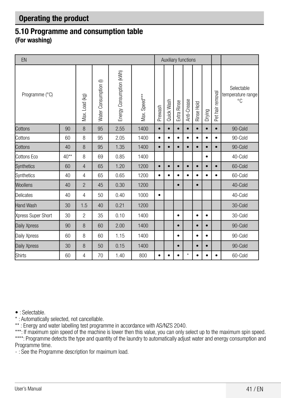 Beko WDA 8514 H user manual Operating the product Programme and consumption table, For washing, 41 / EN 