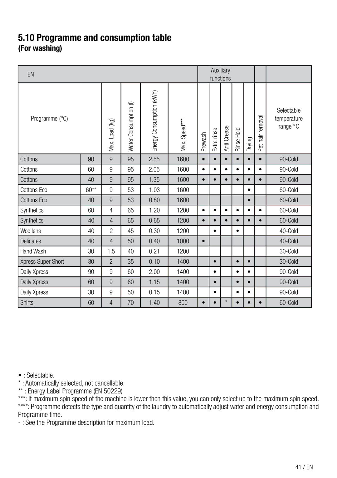 Beko WDA 91440 W user manual Operating the product Programme and consumption table, For washing 