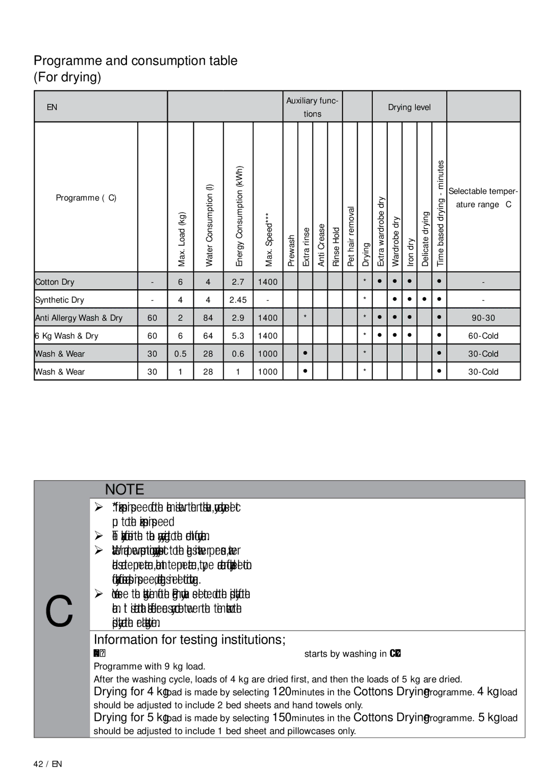 Beko WDA 91440 W user manual Programme and consumption table For drying, Information for testing institutions 