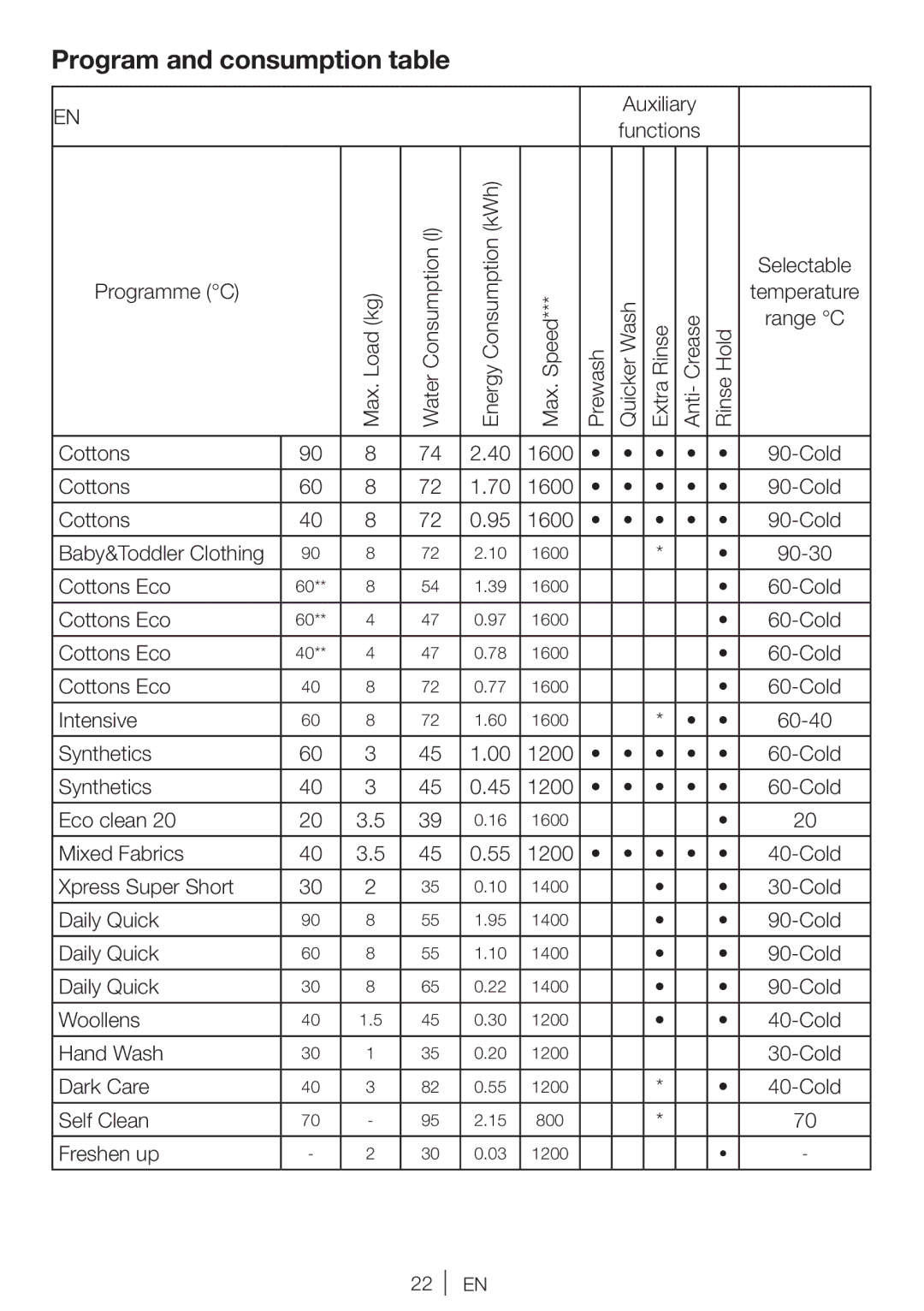 Beko WI 1382 user manual Program and consumption table 