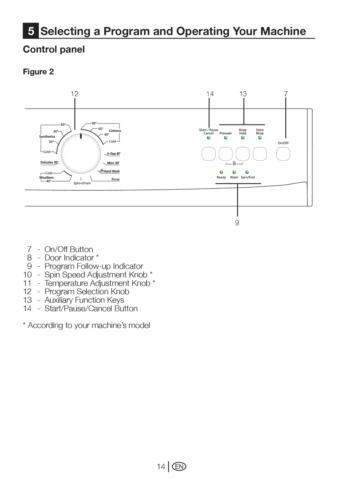 Beko WM 5100 S manual Selecting a Program and Operating Your Machine, Control panel 