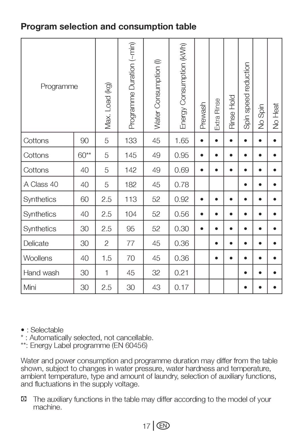 Beko WM 5100 S manual Program selection and consumption table 