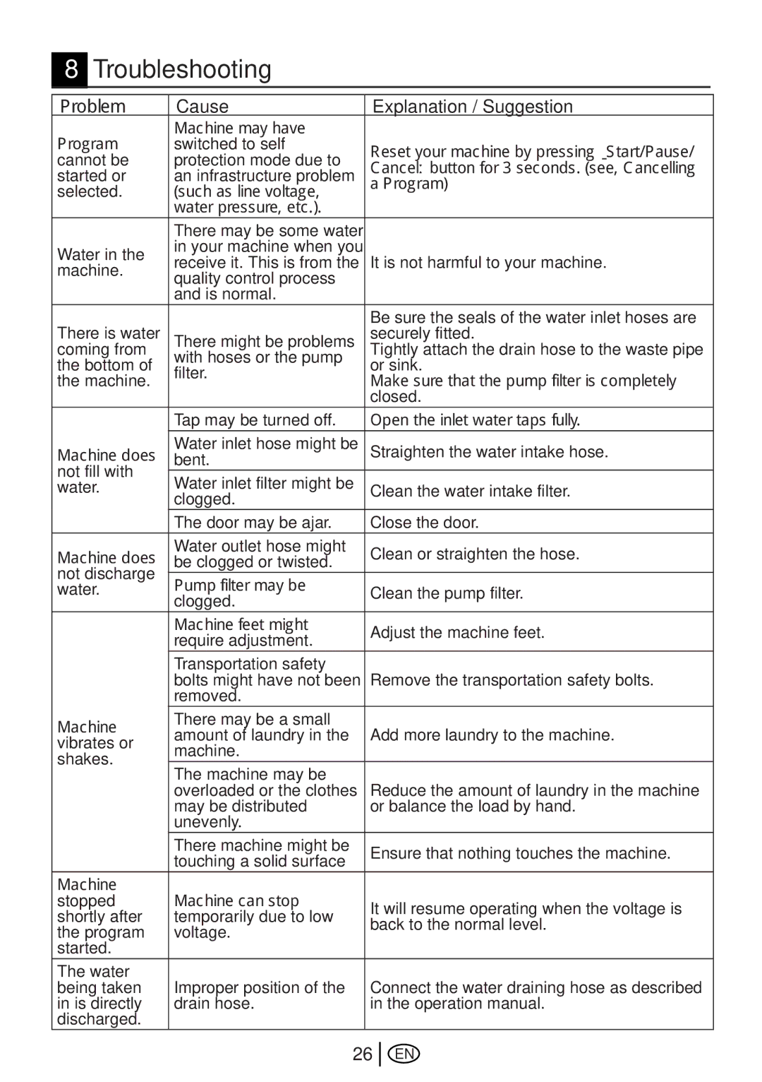 Beko WM 5100 S manual Troubleshooting, Problem Cause Explanation / Suggestion 