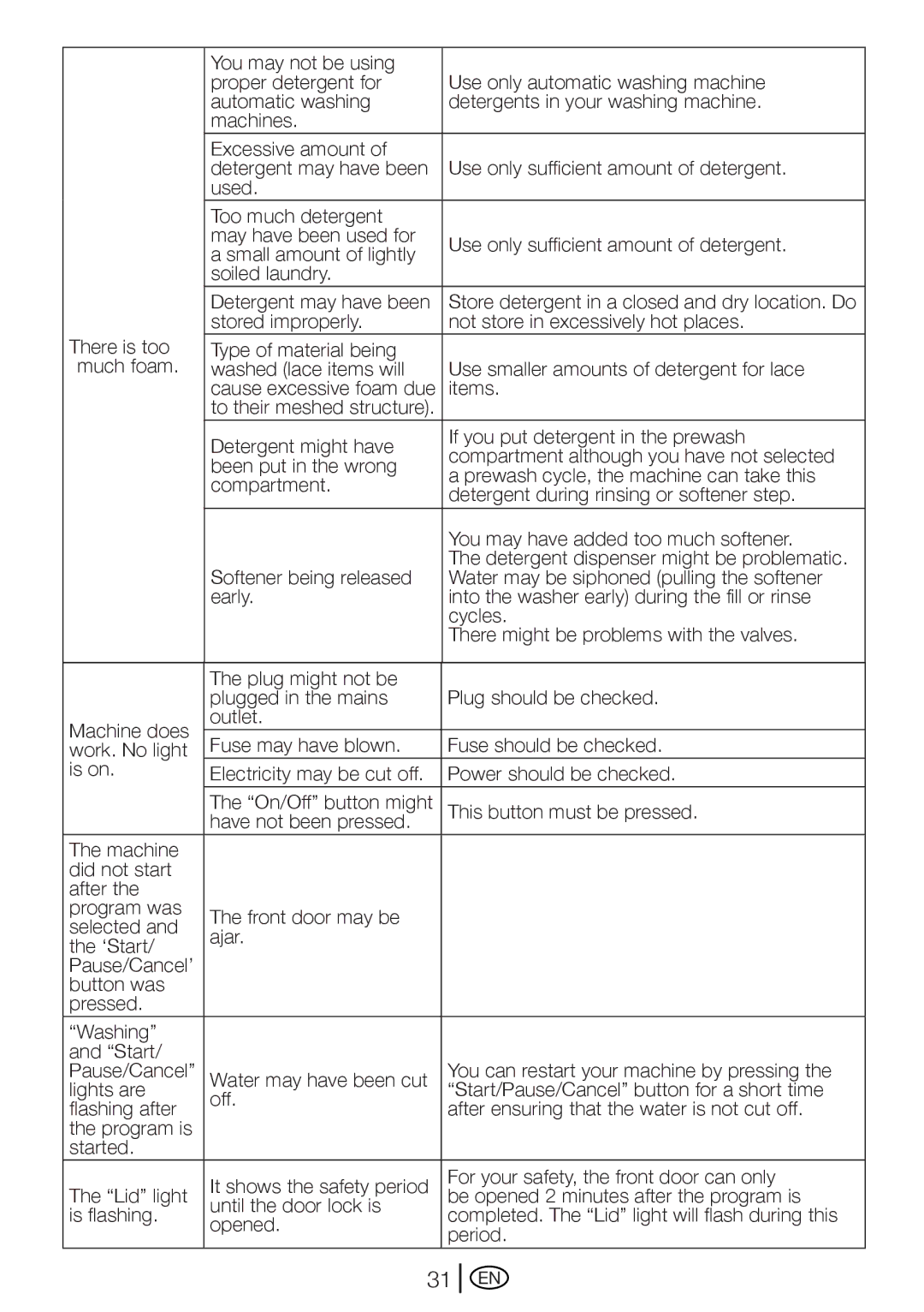 Beko WM 5100 S manual Items 