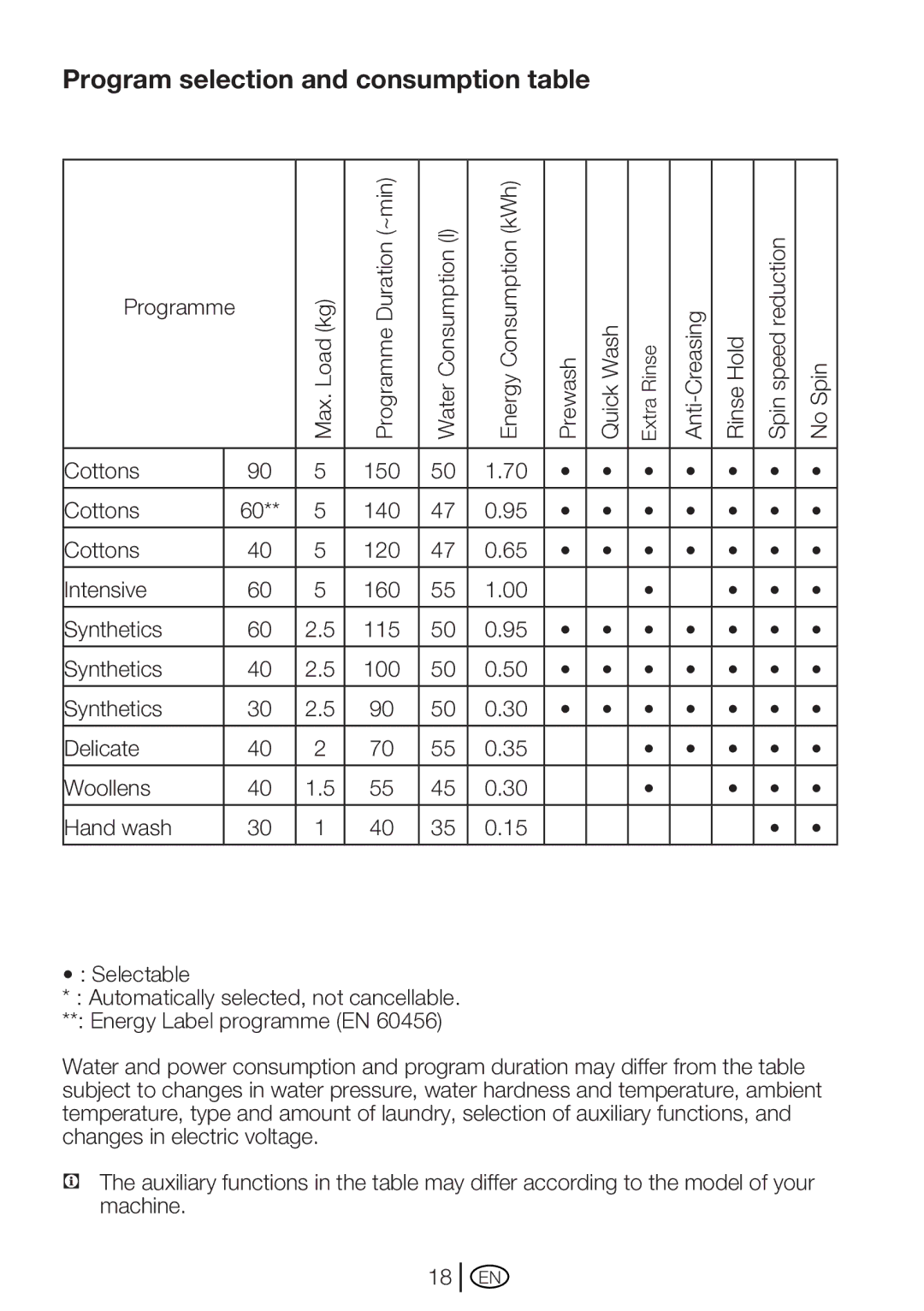 Beko WM 5140 W, WM 5140 S manual Program selection and consumption table 