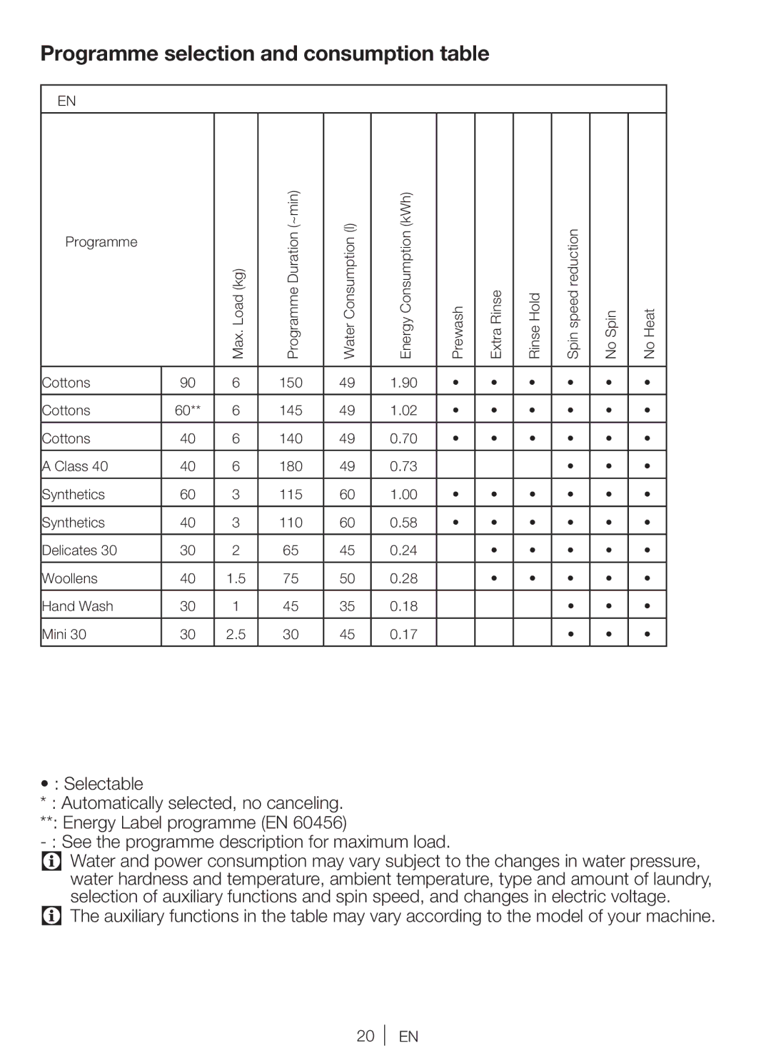 Beko WM 6103 W manual Programme selection and consumption table 