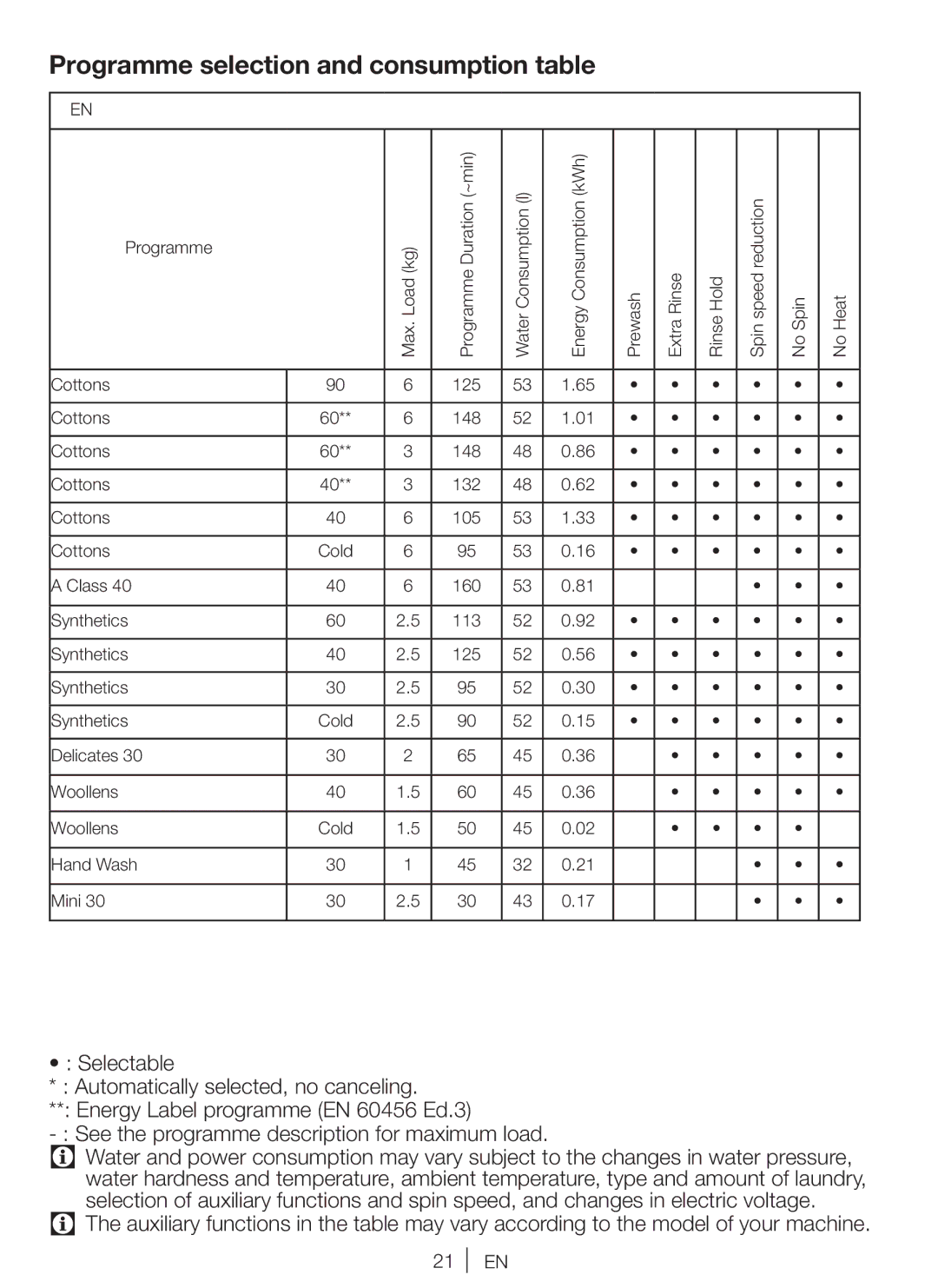 Beko WM 6111 W manual Programme selection and consumption table 