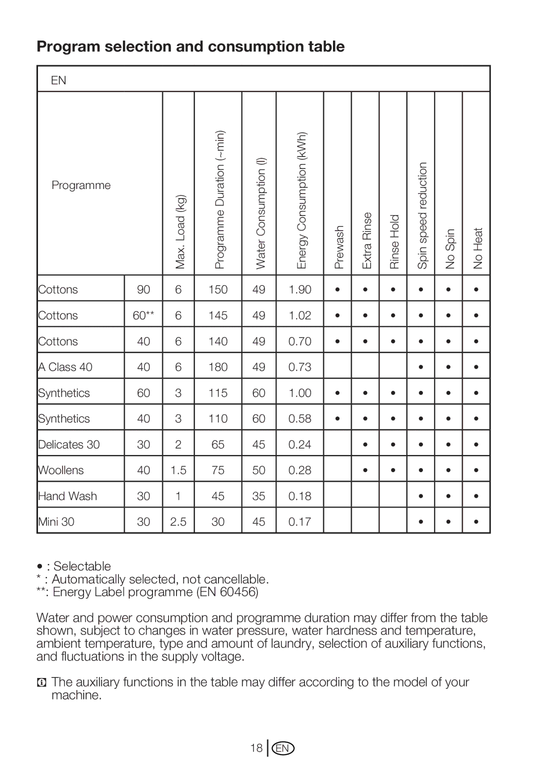 Beko WM 6123 S, WM 6103 W manual Program selection and consumption table 