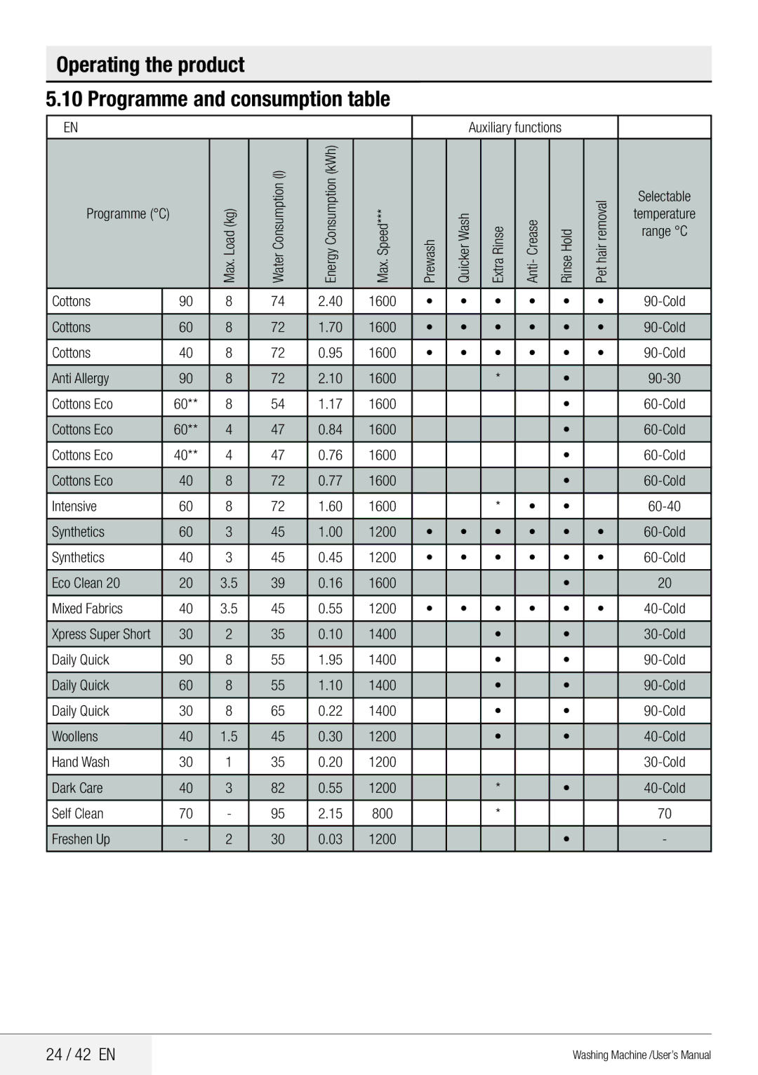 Beko WMB 81442 LW user manual Operating the product Programme and consumption table, 24 / 42 EN 