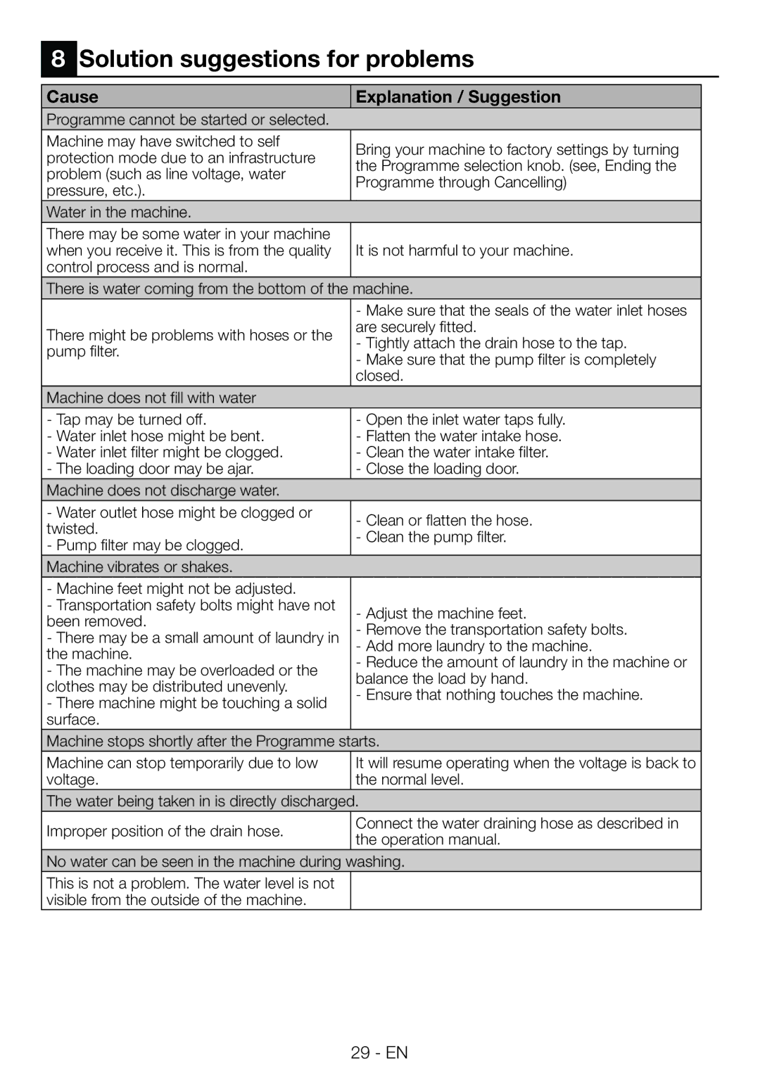 Beko WMB81445L manual Solution suggestions for problems, Cause Explanation / Suggestion 