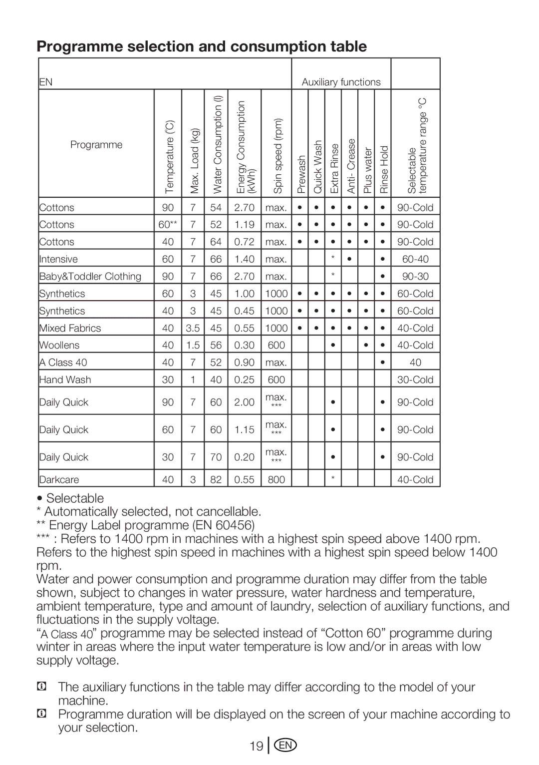 Beko WME 7267 S, WME 7267 W manual Programme selection and consumption table 