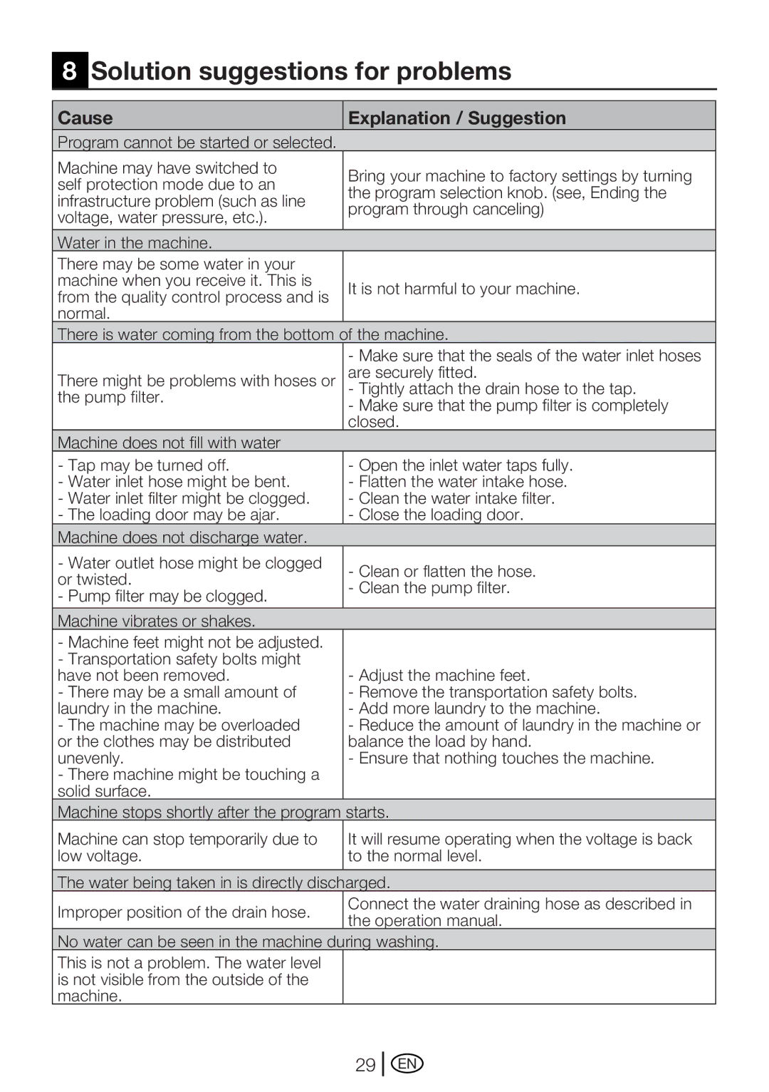 Beko WME 7267 S, WME 7267 W manual Solution suggestions for problems, Cause Explanation / Suggestion 