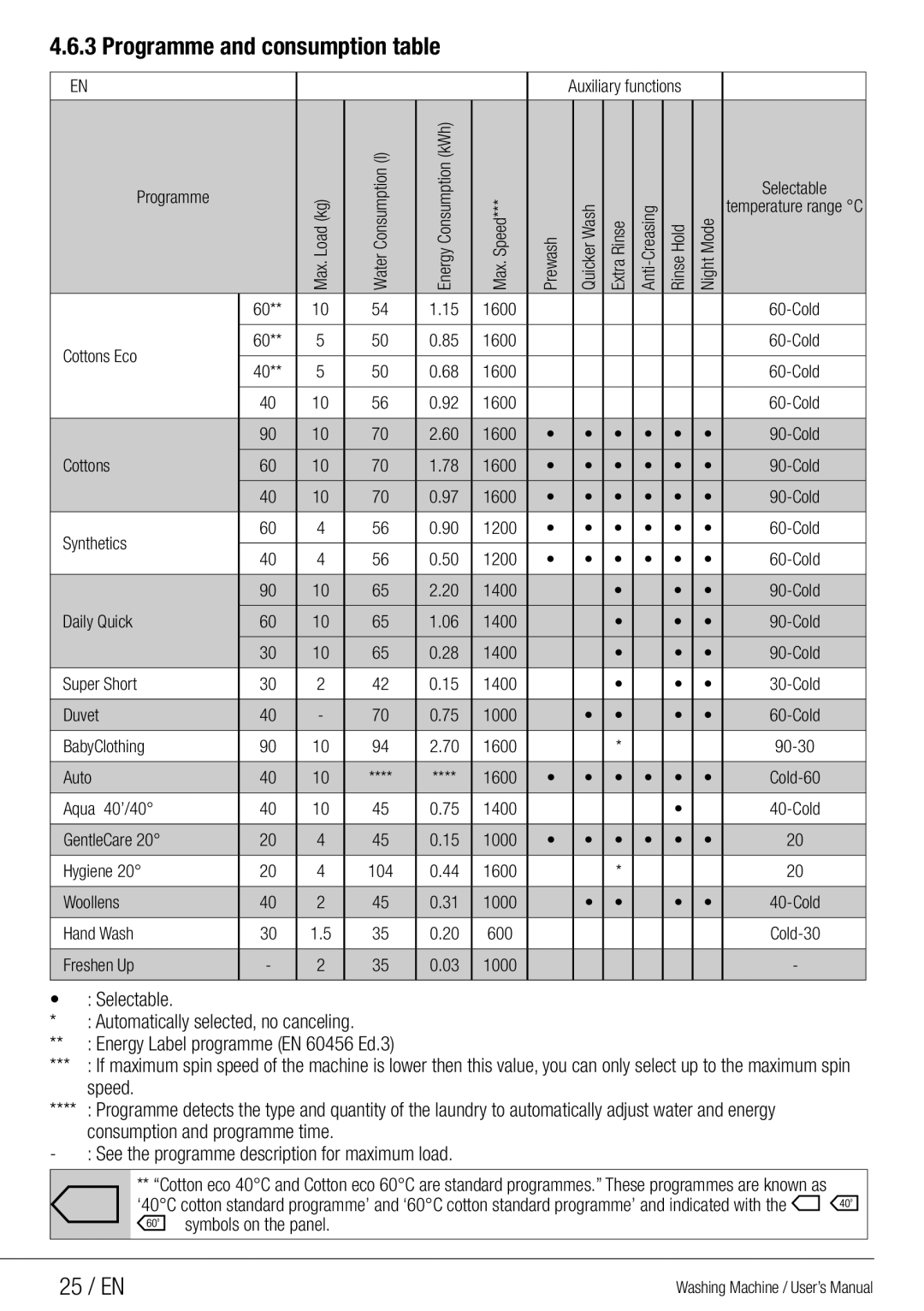 Beko WMG 10454 W user manual Programme and consumption table, 25 / EN 