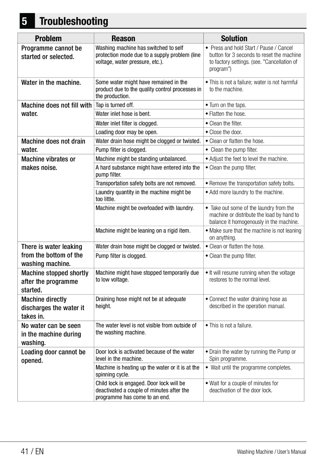 Beko WMG 10454 W user manual 41 / EN, Problem Reason Solution 