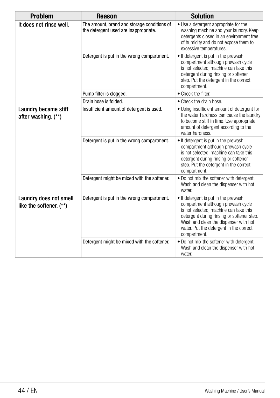 Beko WMG 10454 W user manual 44 / EN, It does not rinse well, Laundry became stiff, After washing, Like the softener 