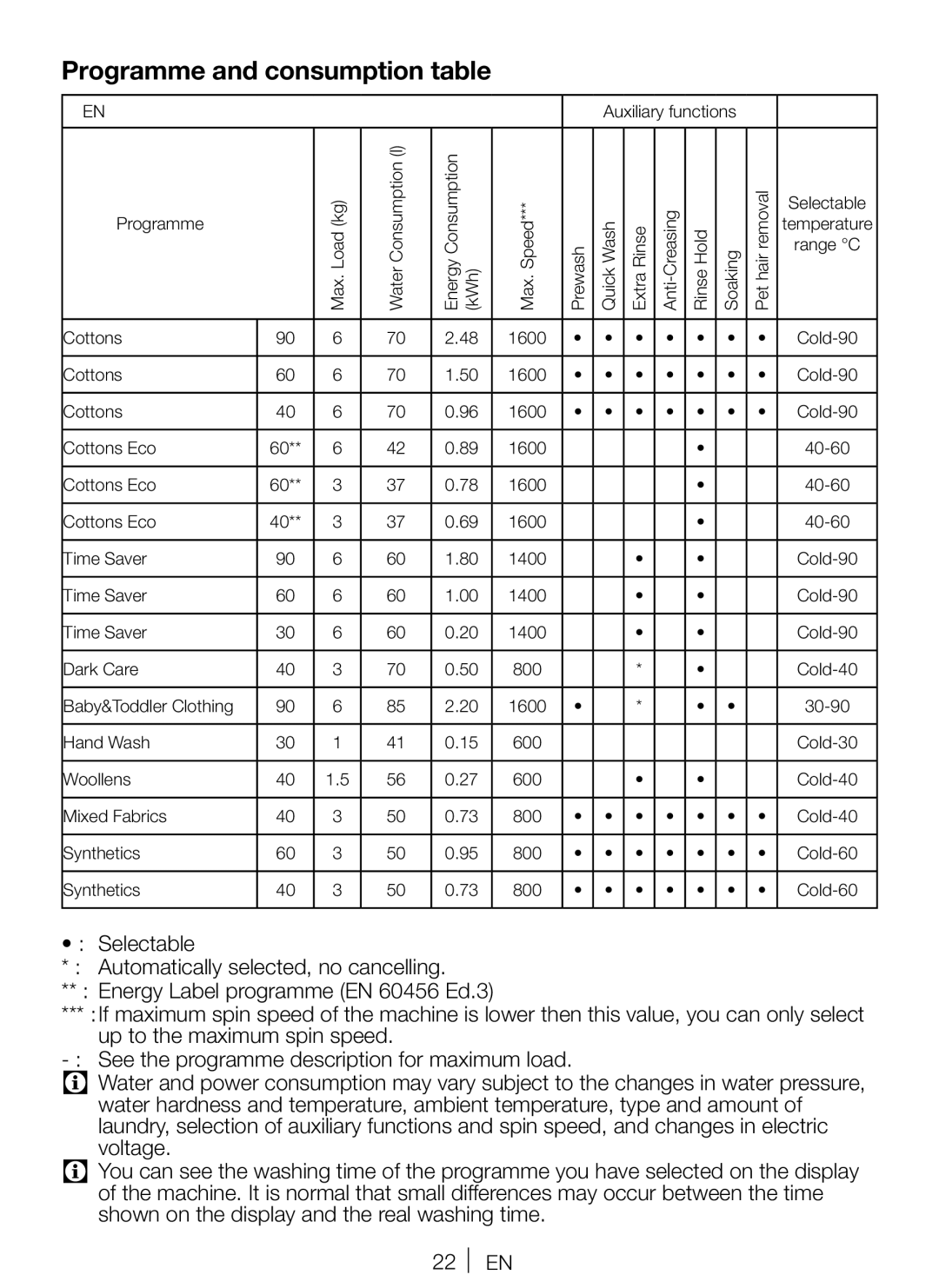 Beko WMP652W manual Programme and consumption table 