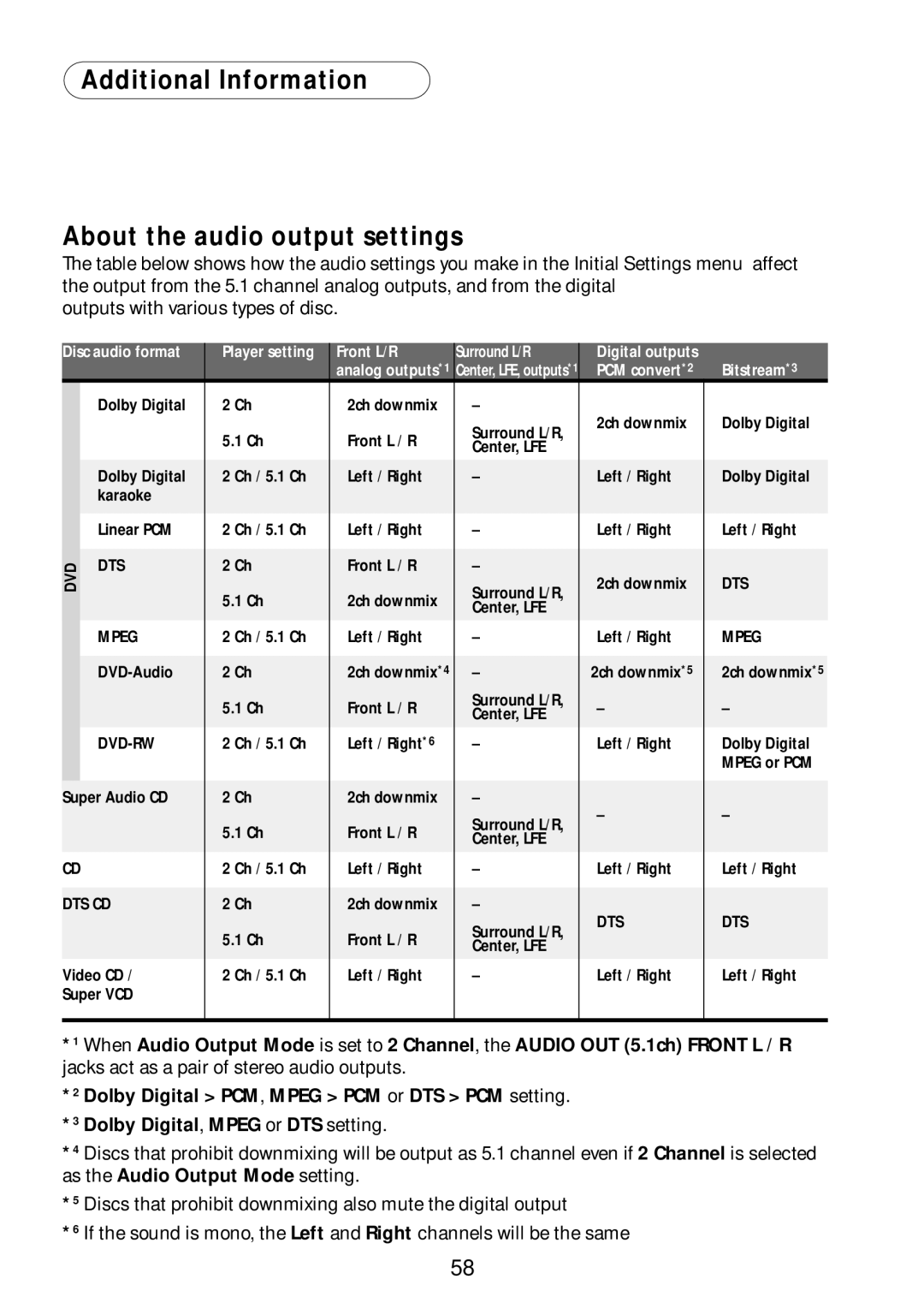 Bel Canto Design PL-1A manual Additional Information About the audio output settings, Bitstream*3 