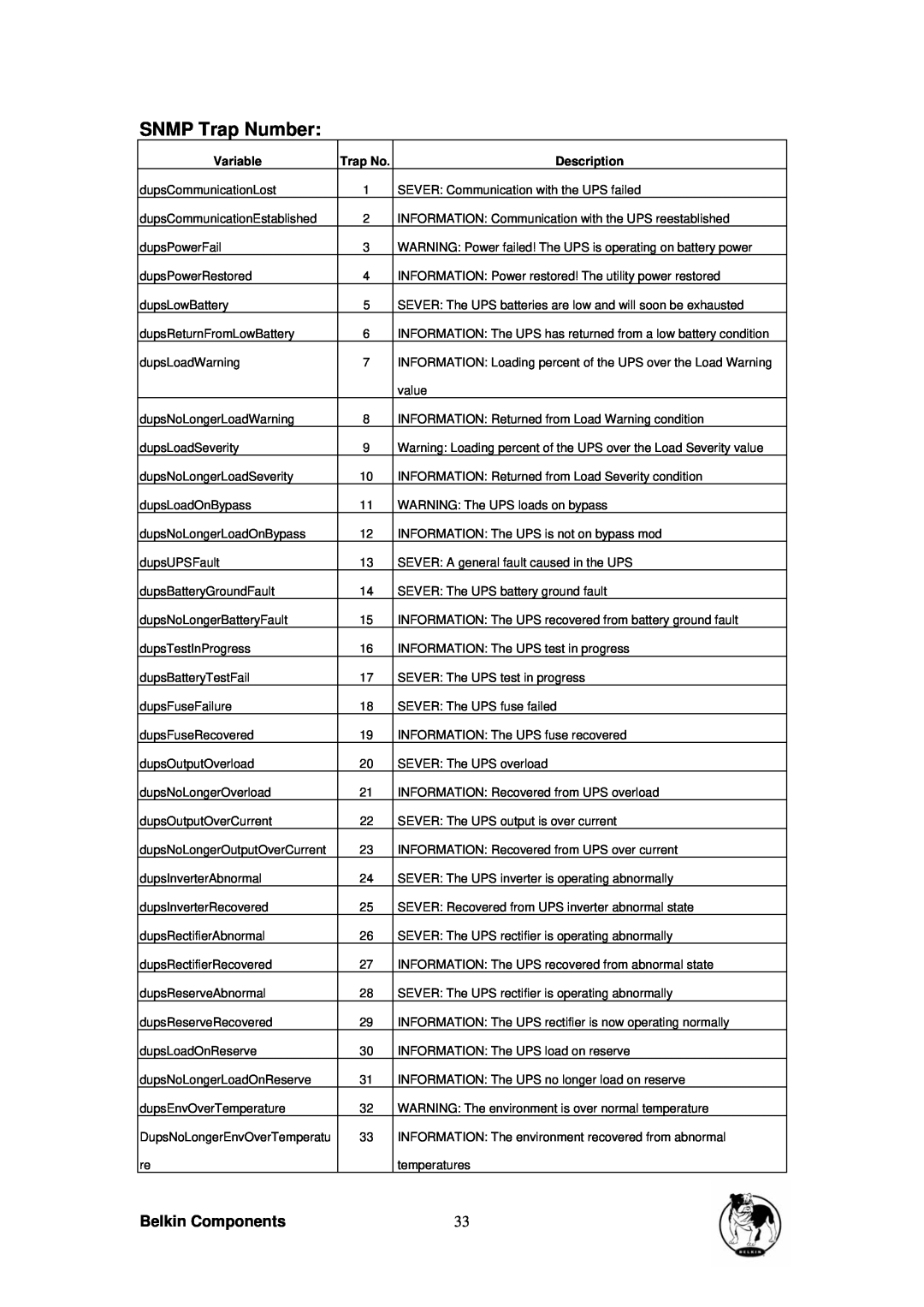 Belkin belkin bulldog plus- shutdown management software for windows SNMP Trap Number, Belkin Components, Variable 