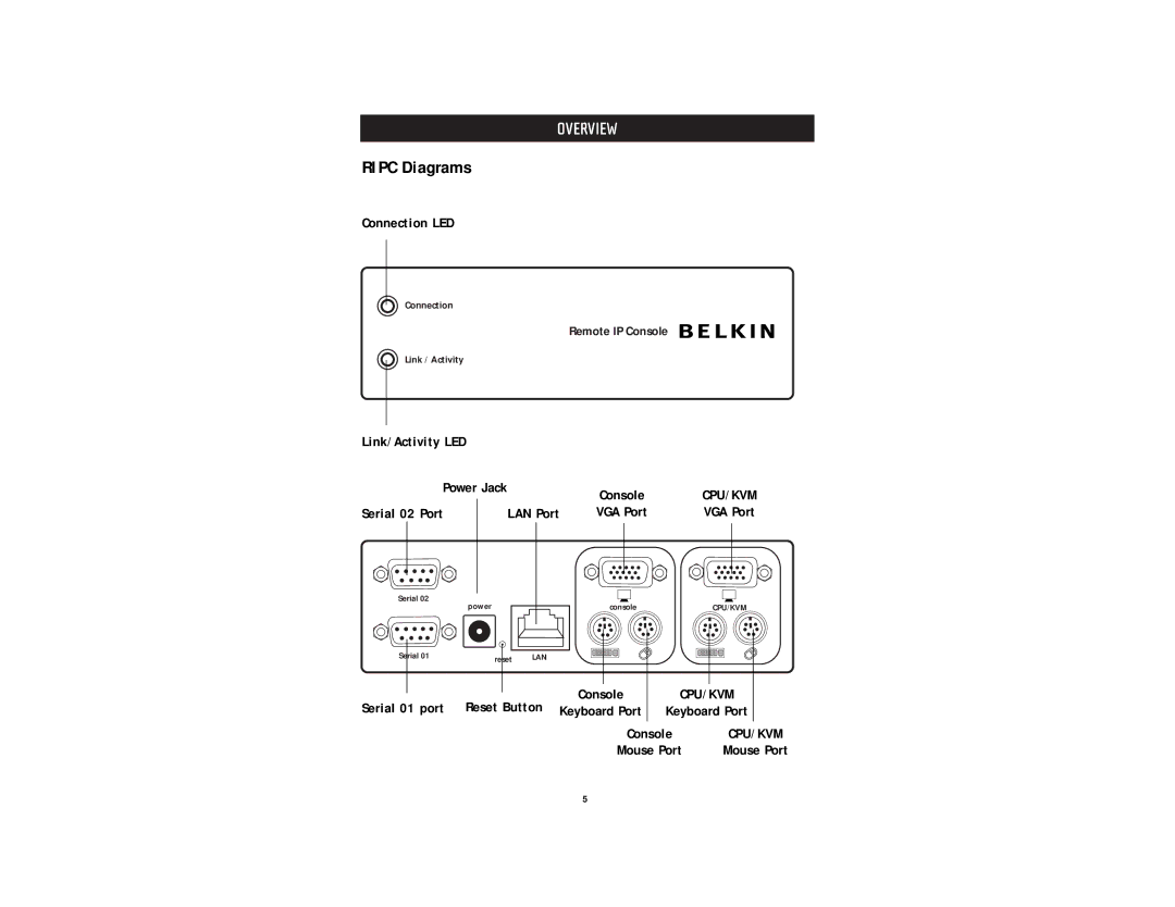 Belkin F1DE101G user manual Ripc Diagrams, Connection LED, Link/Activity LED, Serial 02 Port LAN Port, Keyboard Port 