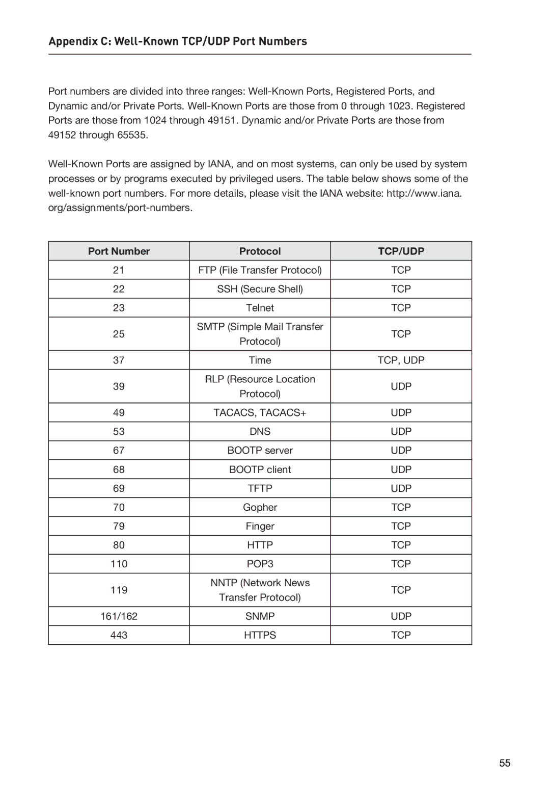 Belkin F1DP116SEA user manual Appendix C Well-Known TCP/UDP Port Numbers, Port Number Protocol 