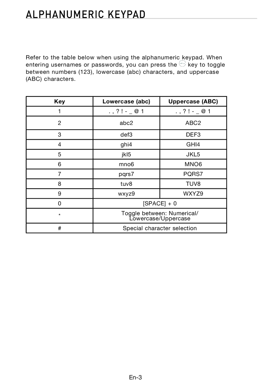 Belkin F1PP010EN-SK manual Alphanumeric Keypad, Key Lowercase abc Uppercase ABC 