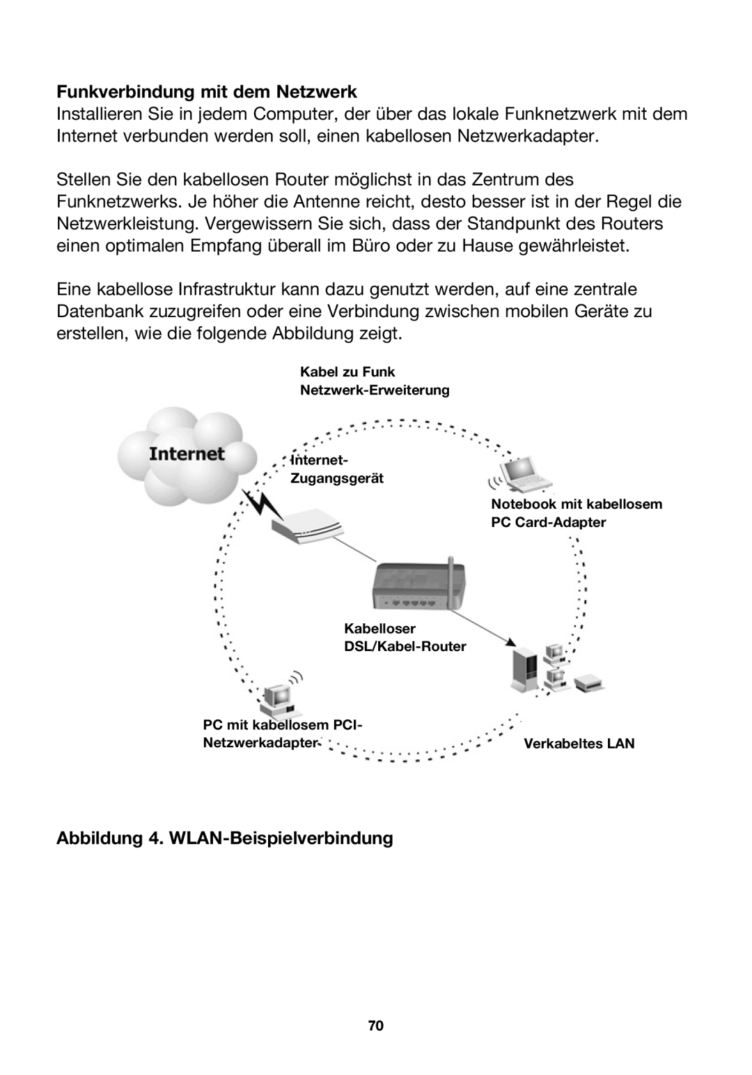 Belkin F5D7230ea4-E, P74847ea-A user manual Funkverbindung mit dem Netzwerk, Abbildung 4. WLAN-Beispielverbindung 