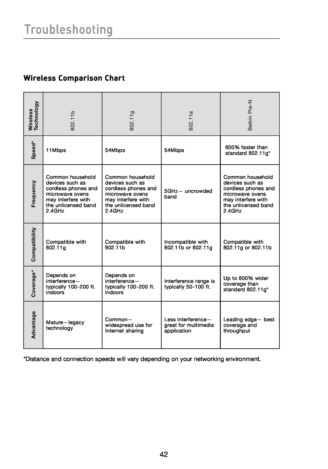 Belkin F5D7330 manual Wireless Comparison Chart, Troubleshooting 
