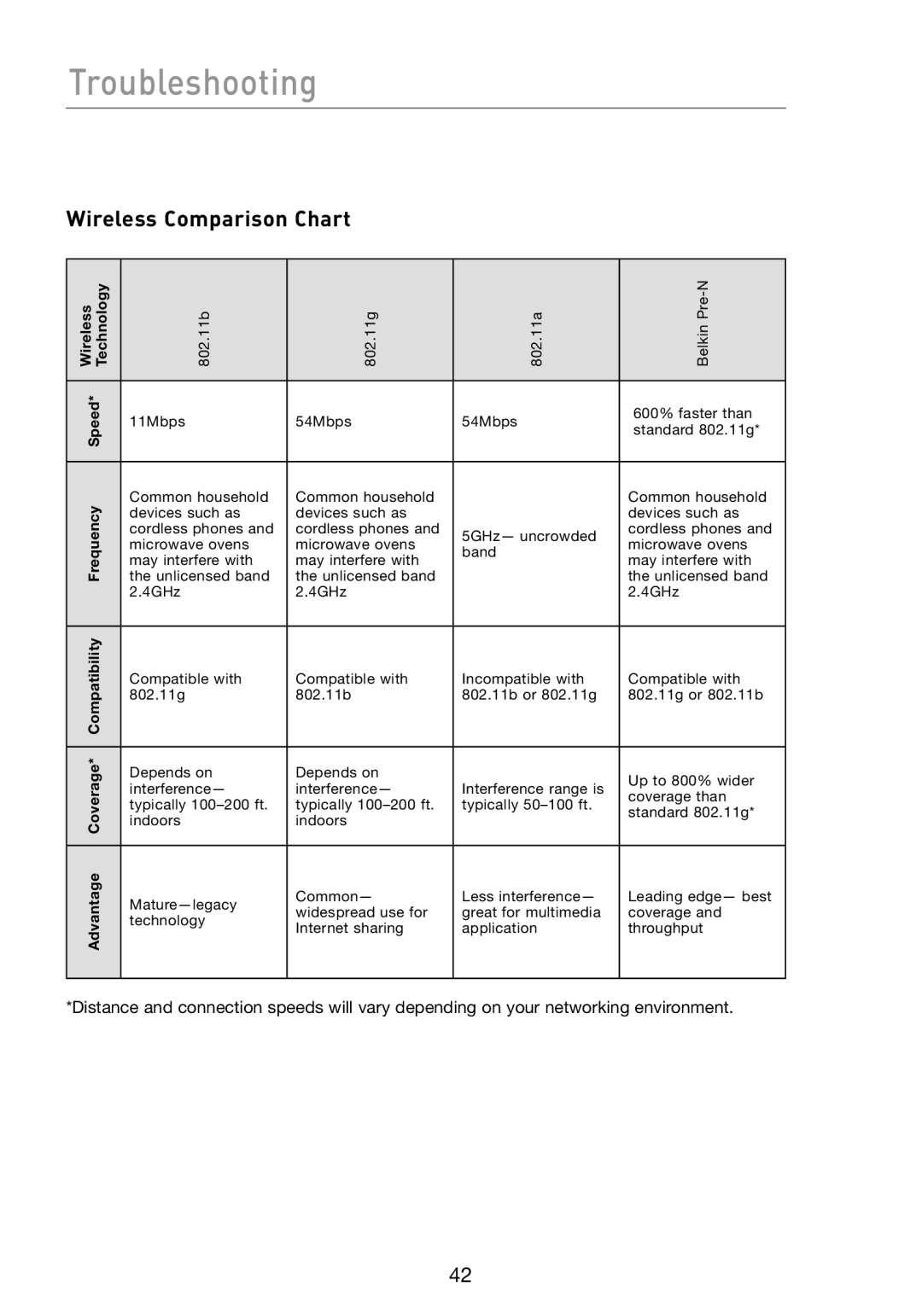 Belkin F5D7330 manual Wireless Comparison Chart 