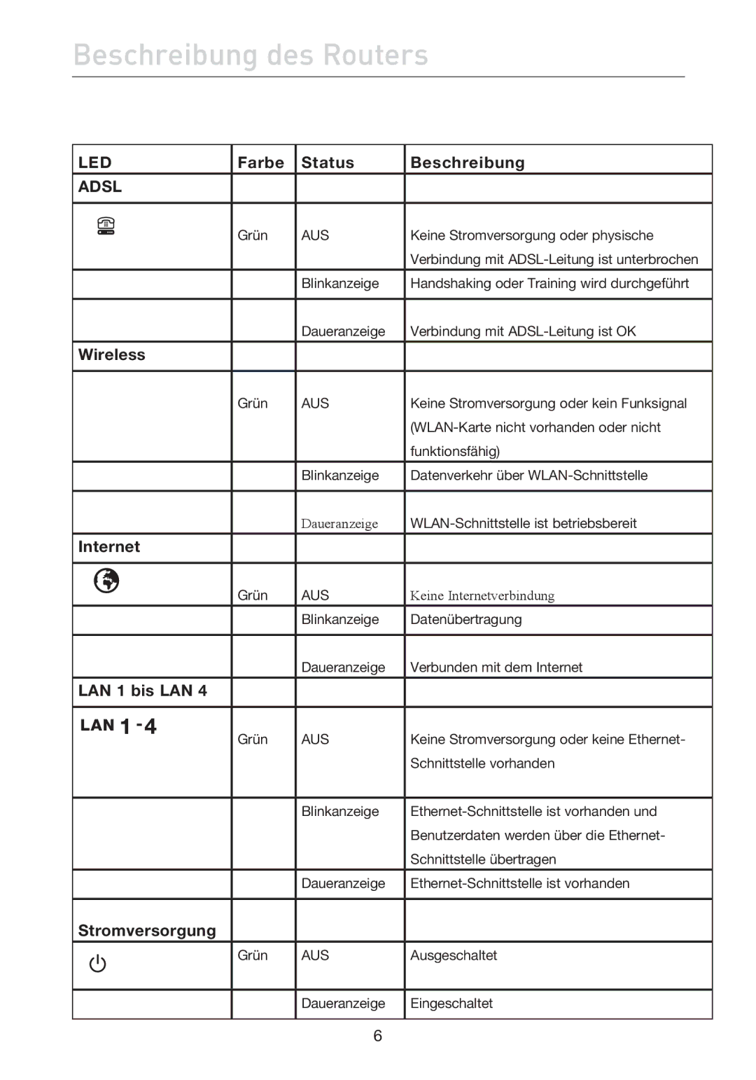 Belkin F5D7632EA4A Beschreibung des Routers, Wireless Internet LAN 1 bis LAN, Farbe Status Beschreibung, Stromversorgung 