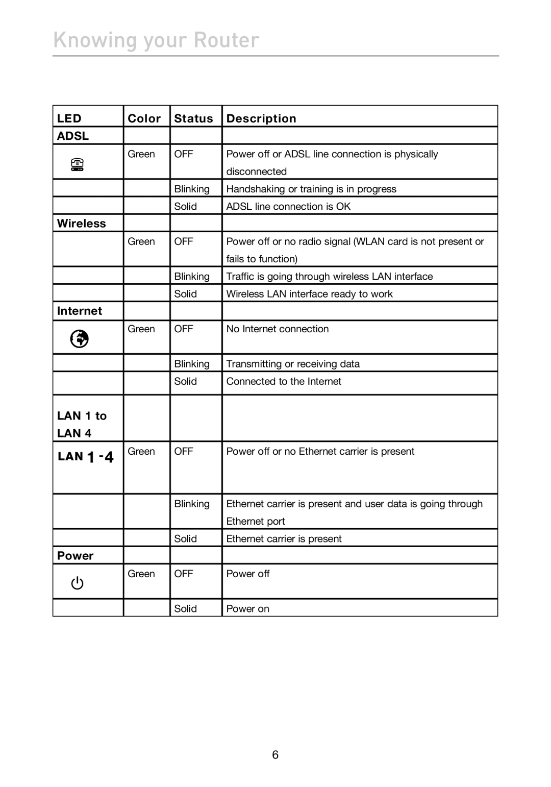 Belkin F5D7632uk4A user manual Knowing your Router, Wireless Internet LAN 1 to LAN, Color Status Description, Power 