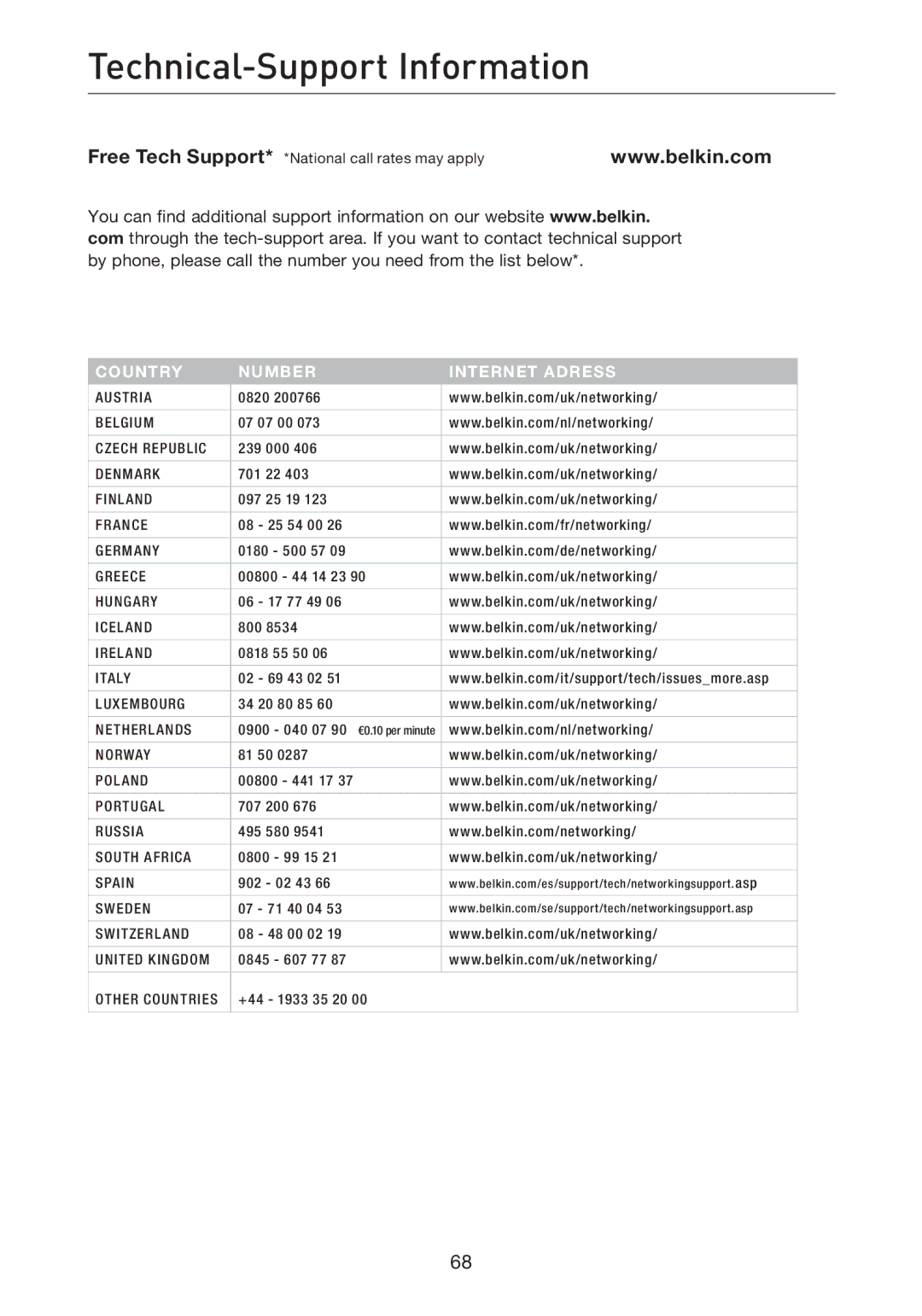 Belkin F5D7632uk4A user manual Technical-Support Information, Country Number Internet Adress 