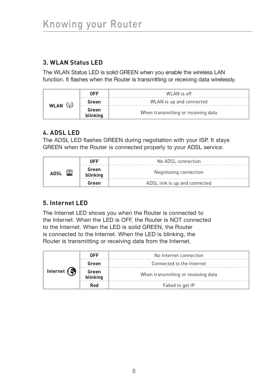 Belkin F5D7632uk4v3000 user manual Wlan Status LED, Internet LED 