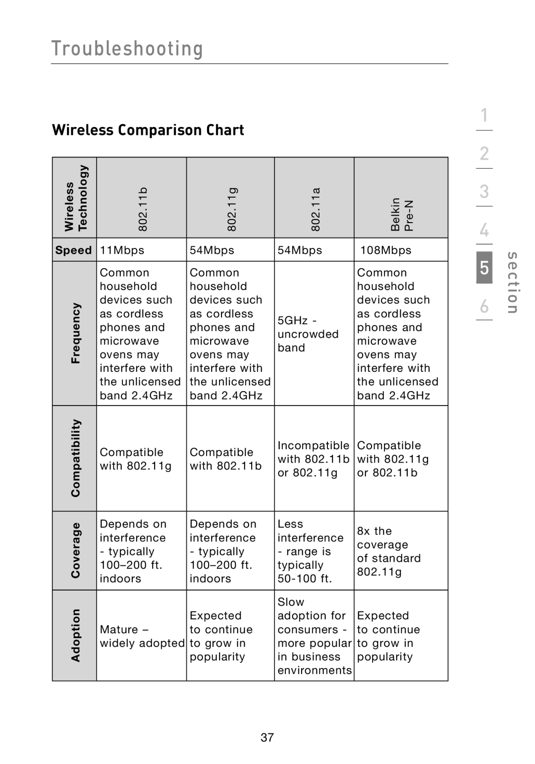 Belkin F5D8010 user manual Wireless Comparison Chart, Frequency 