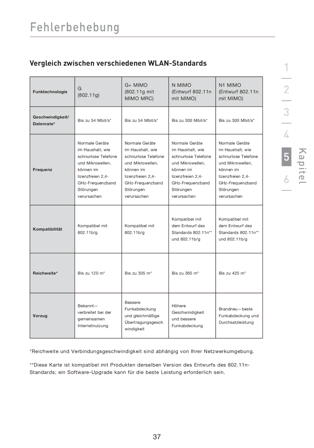 Belkin F5D8013EA user manual Vergleich zwischen verschiedenen WLAN-Standards, Mit Mimo 