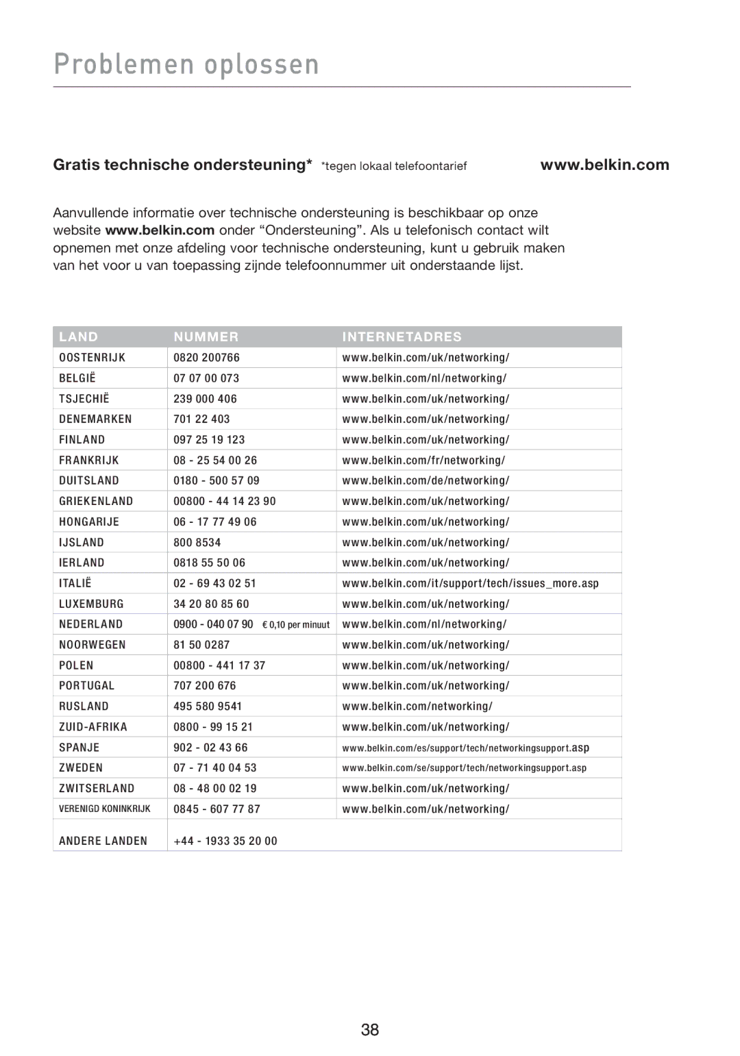 Belkin F5D8013EA user manual Land Nummer Internetadres 