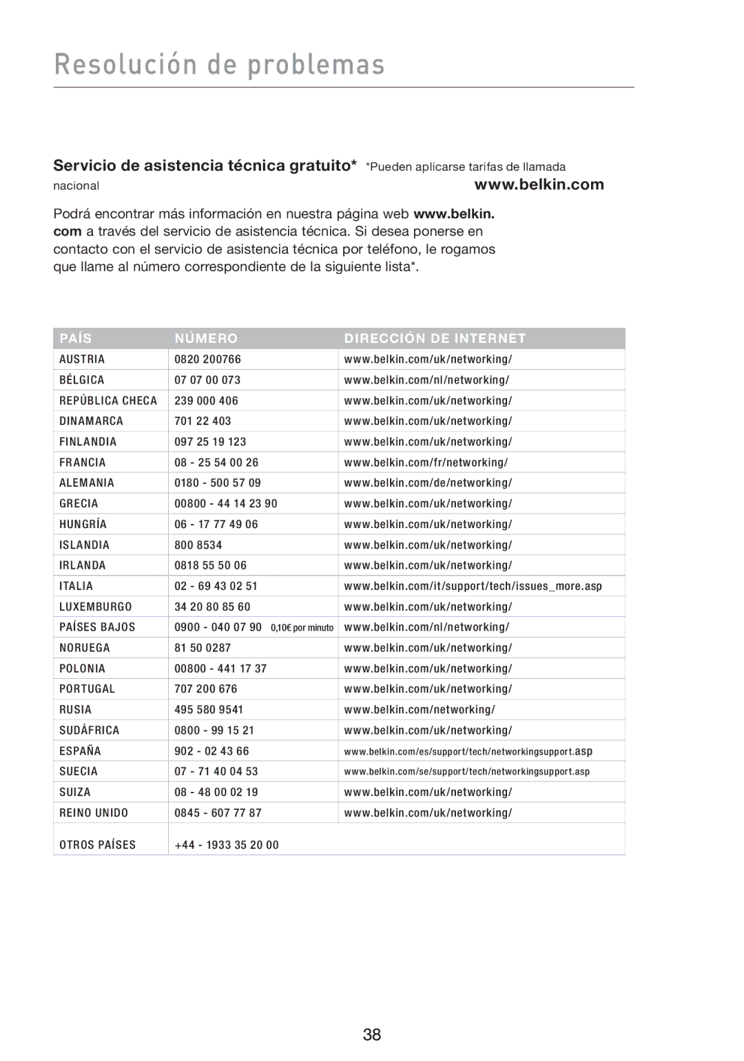 Belkin F5D8013EA user manual País Número Dirección DE Internet 