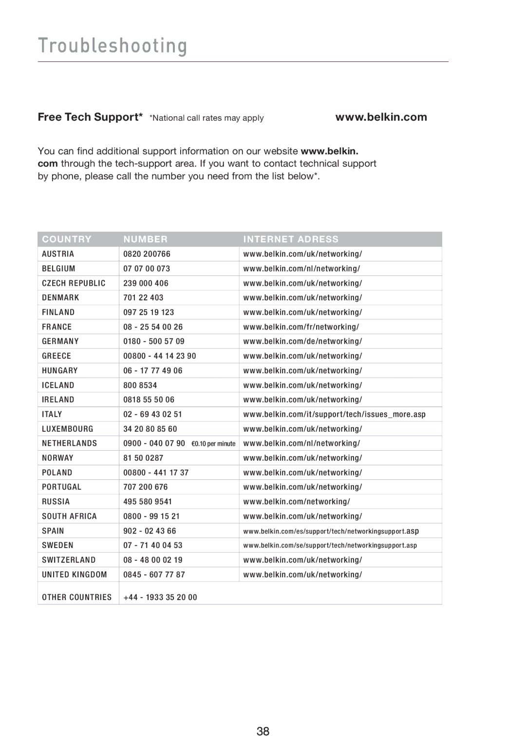 Belkin F5D8013EA user manual Country Number Internet Adress 