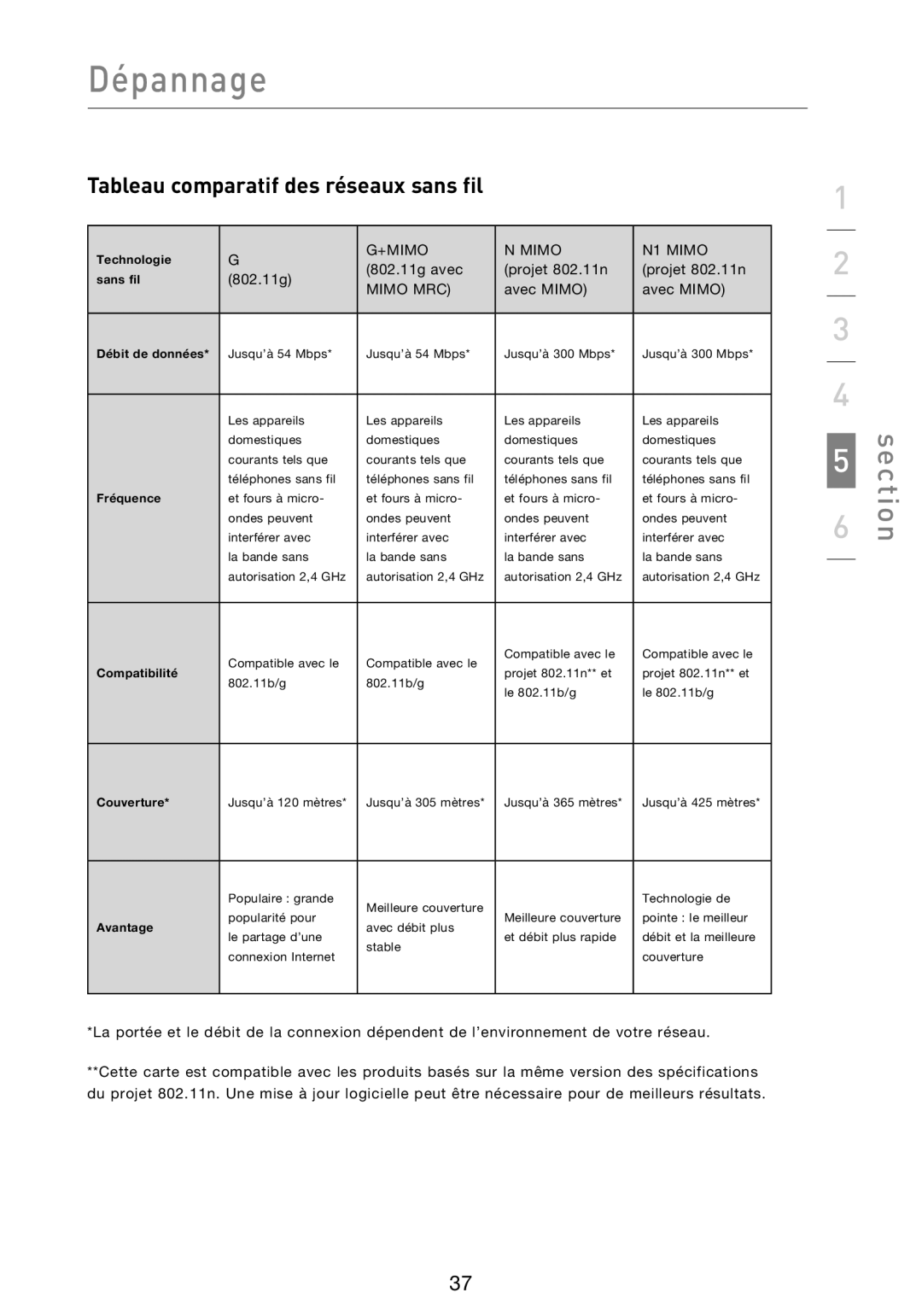 Belkin F5D8013EA user manual Tableau comparatif des réseaux sans fil, Avec Mimo 