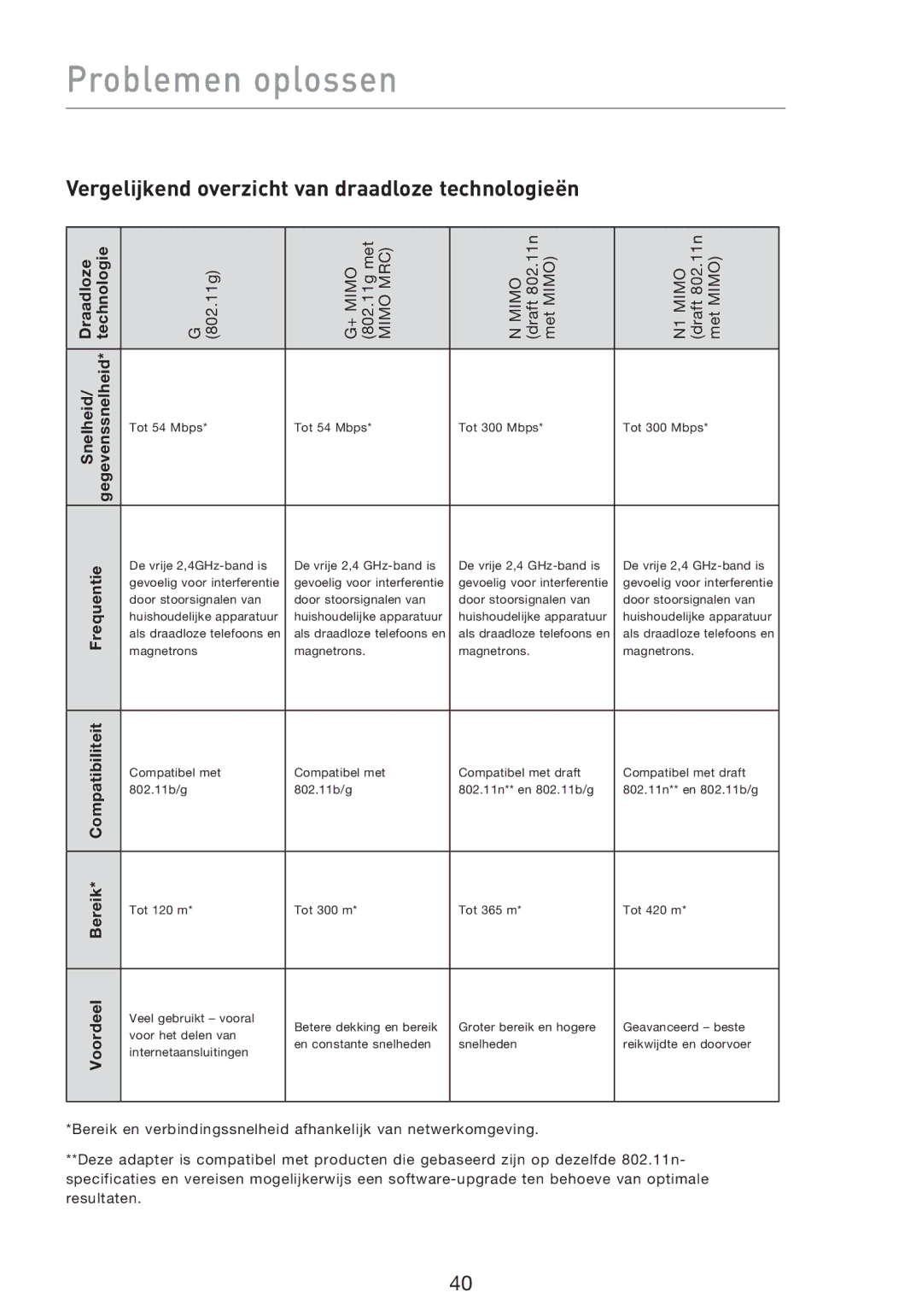 Belkin F5D8053EA user manual Vergelijkend overzicht van draadloze technologieën 