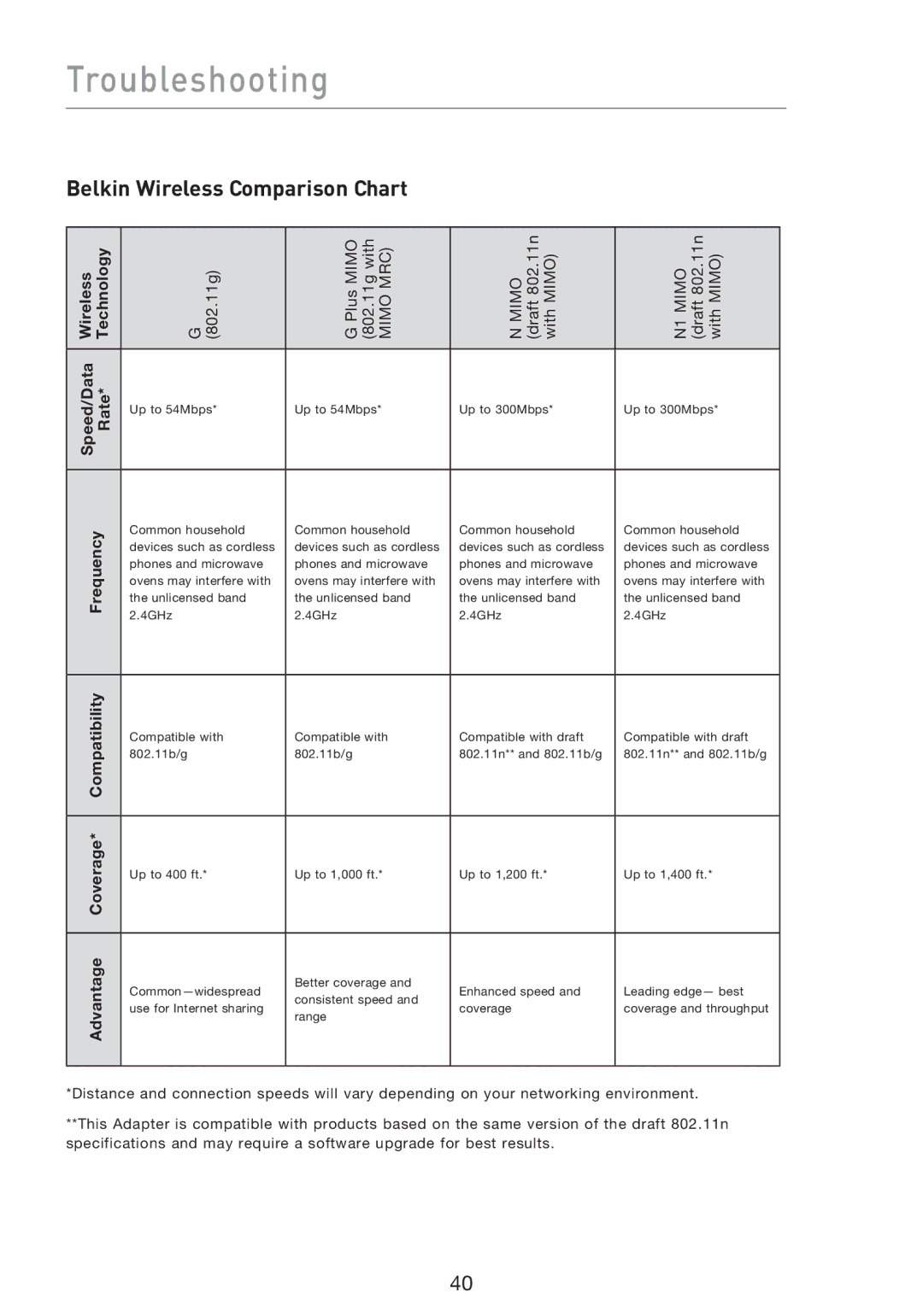 Belkin F5D8053EA user manual Belkin Wireless Comparison Chart 