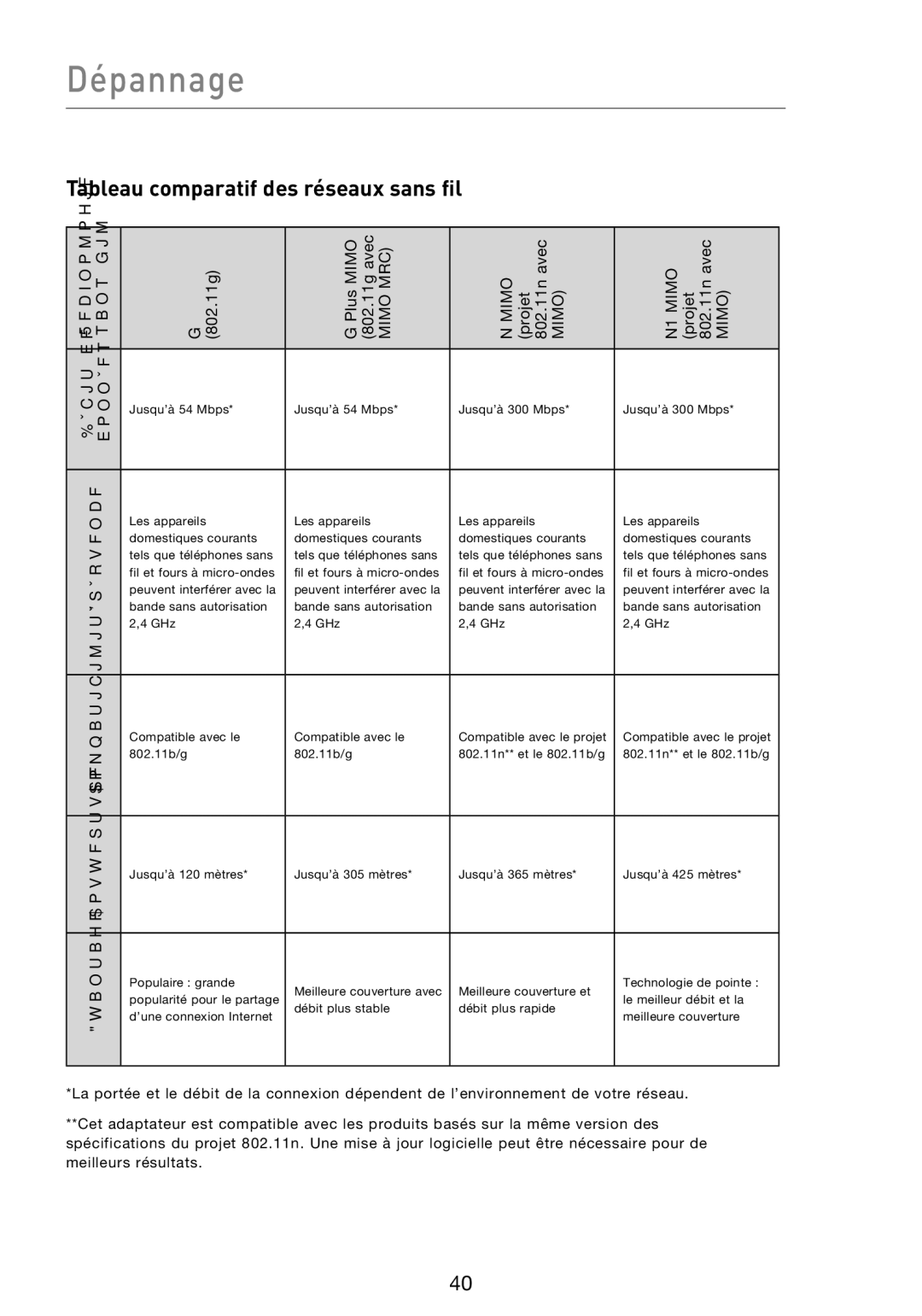Belkin F5D8053EA user manual Tableau comparatif des réseaux sans fil 