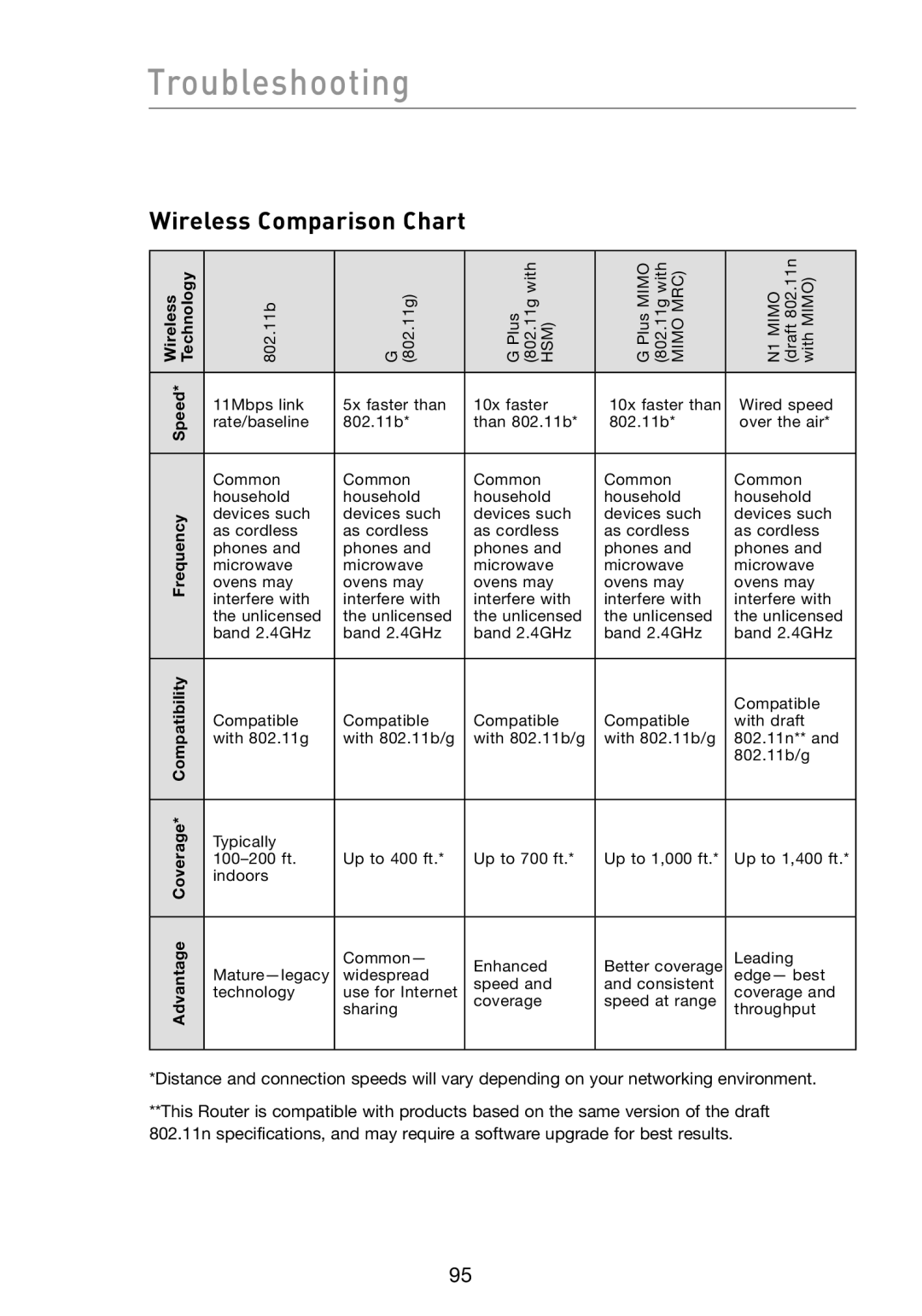 Belkin F5D8231-4 user manual Wireless Comparison Chart 