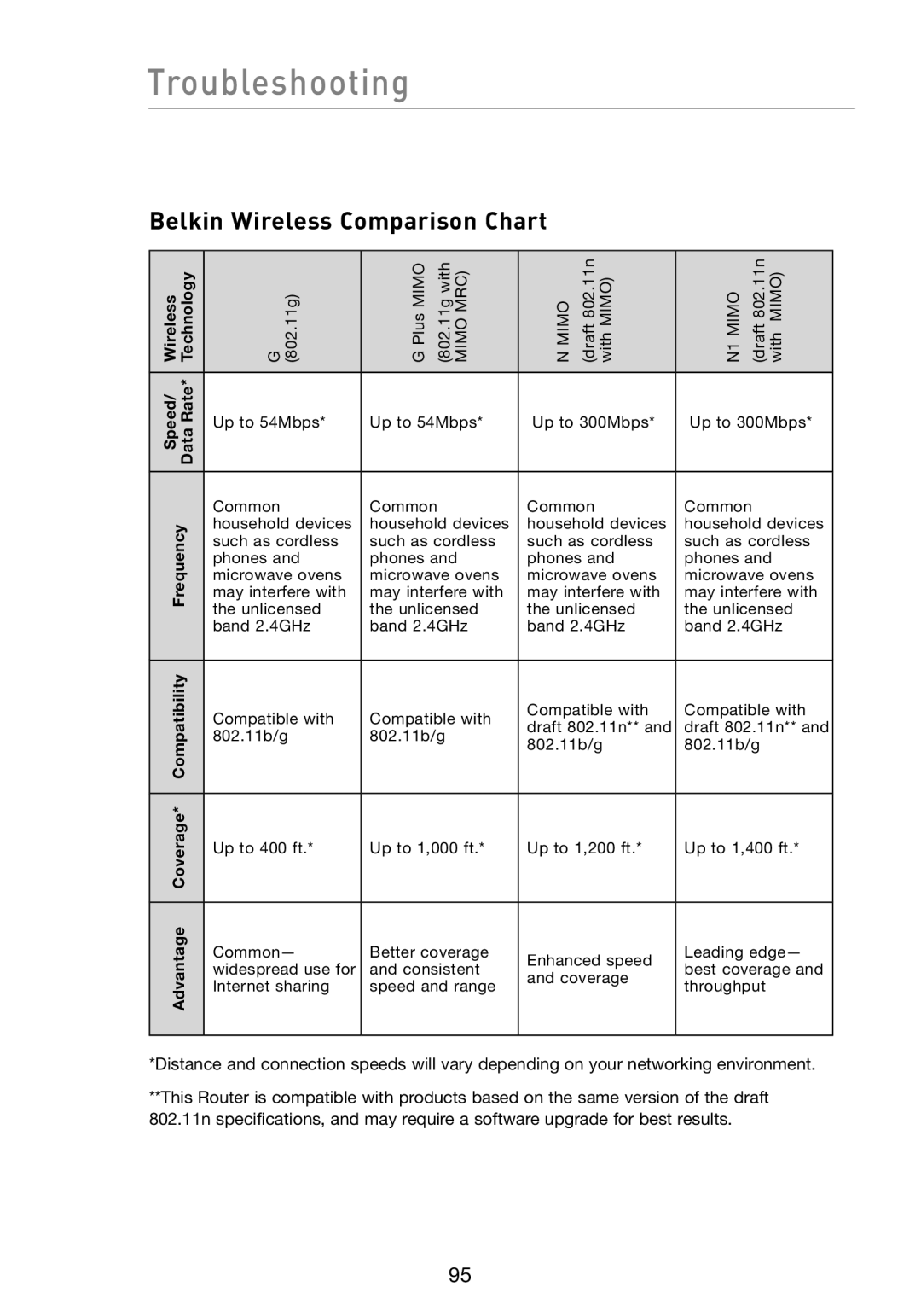 Belkin F5D8233-4 user manual Belkin Wireless Comparison Chart 