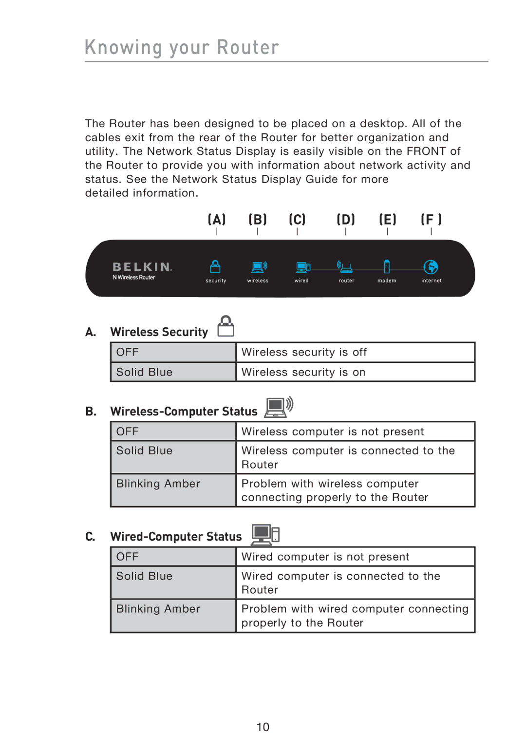 Belkin F5D8233EA4 user manual Knowing your Router, Wireless Security, Wireless-Computer Status, Wired-Computer Status 