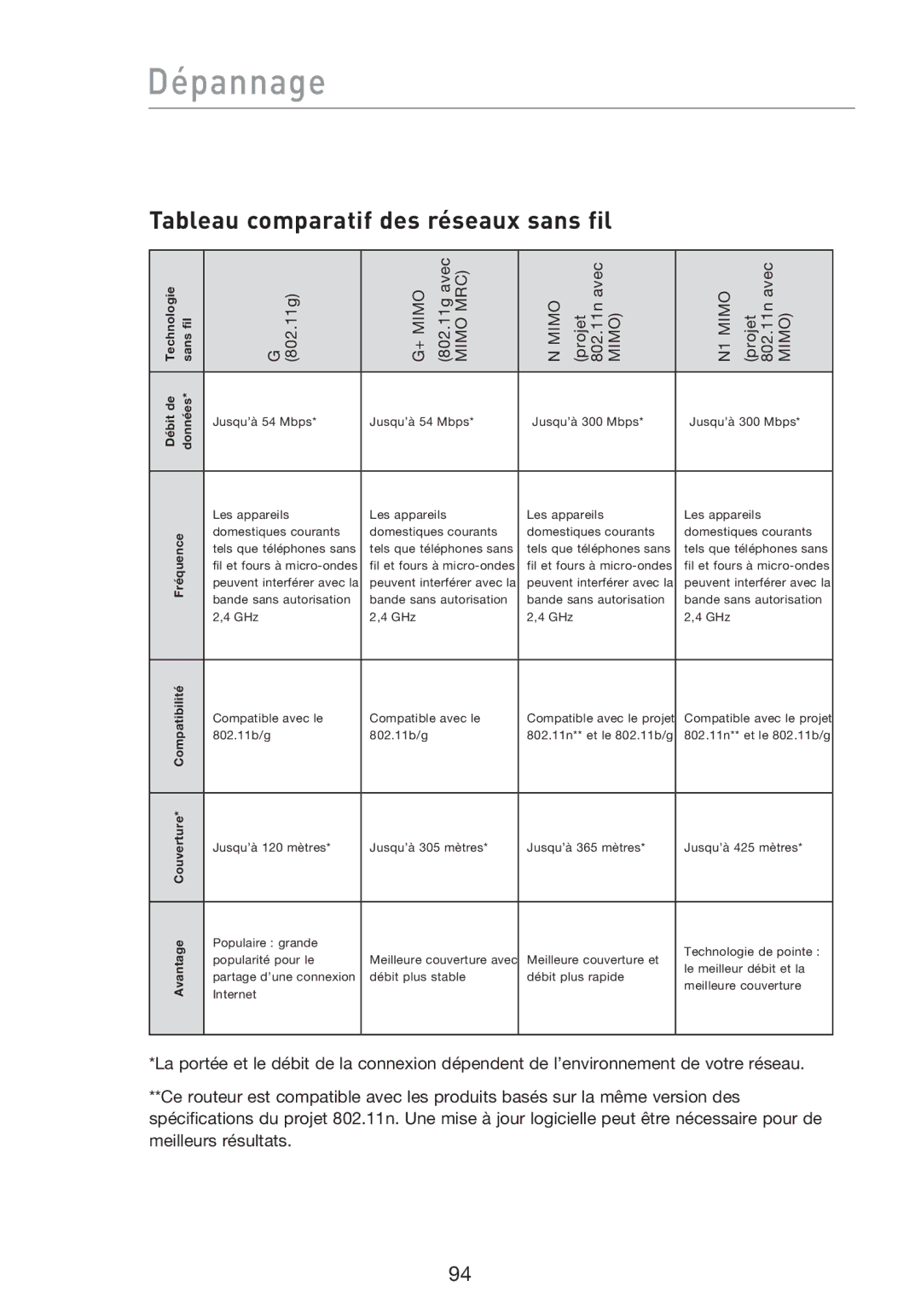 Belkin F5D8233EA4 user manual Tableau comparatif des réseaux sans fil 