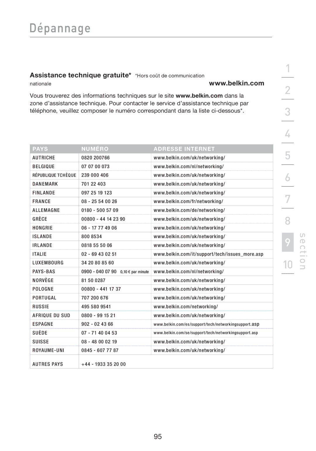 Belkin F5D8233EA4 user manual Assistance technique gratuite* *Hors coût de communication, Pays Numéro Adresse Internet 